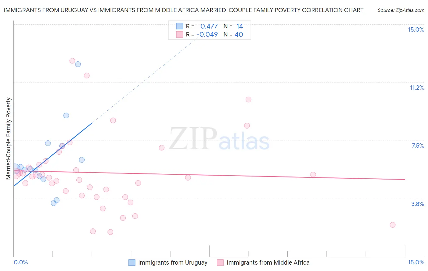 Immigrants from Uruguay vs Immigrants from Middle Africa Married-Couple Family Poverty