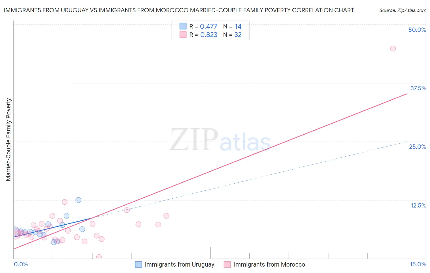Immigrants from Uruguay vs Immigrants from Morocco Married-Couple Family Poverty