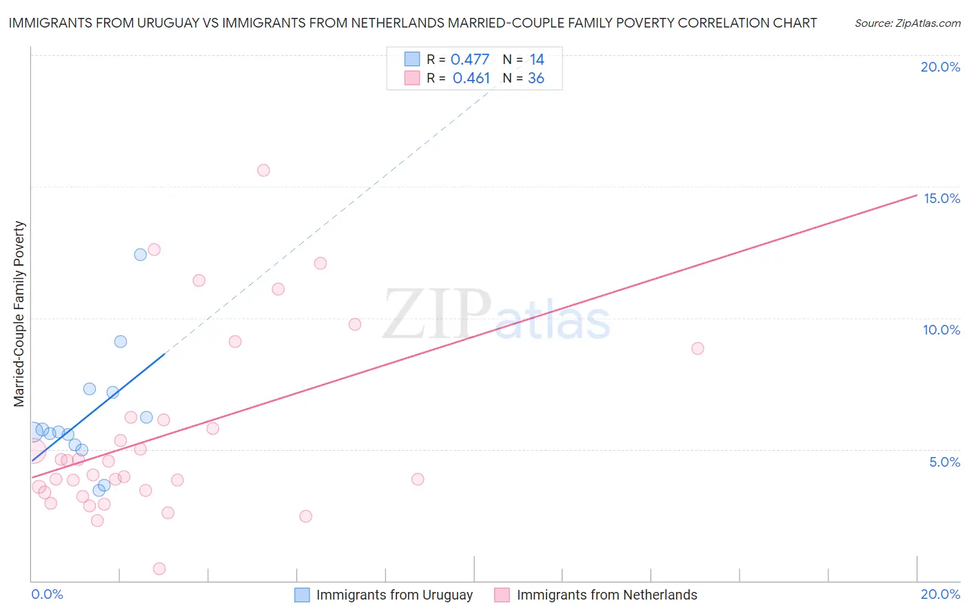 Immigrants from Uruguay vs Immigrants from Netherlands Married-Couple Family Poverty
