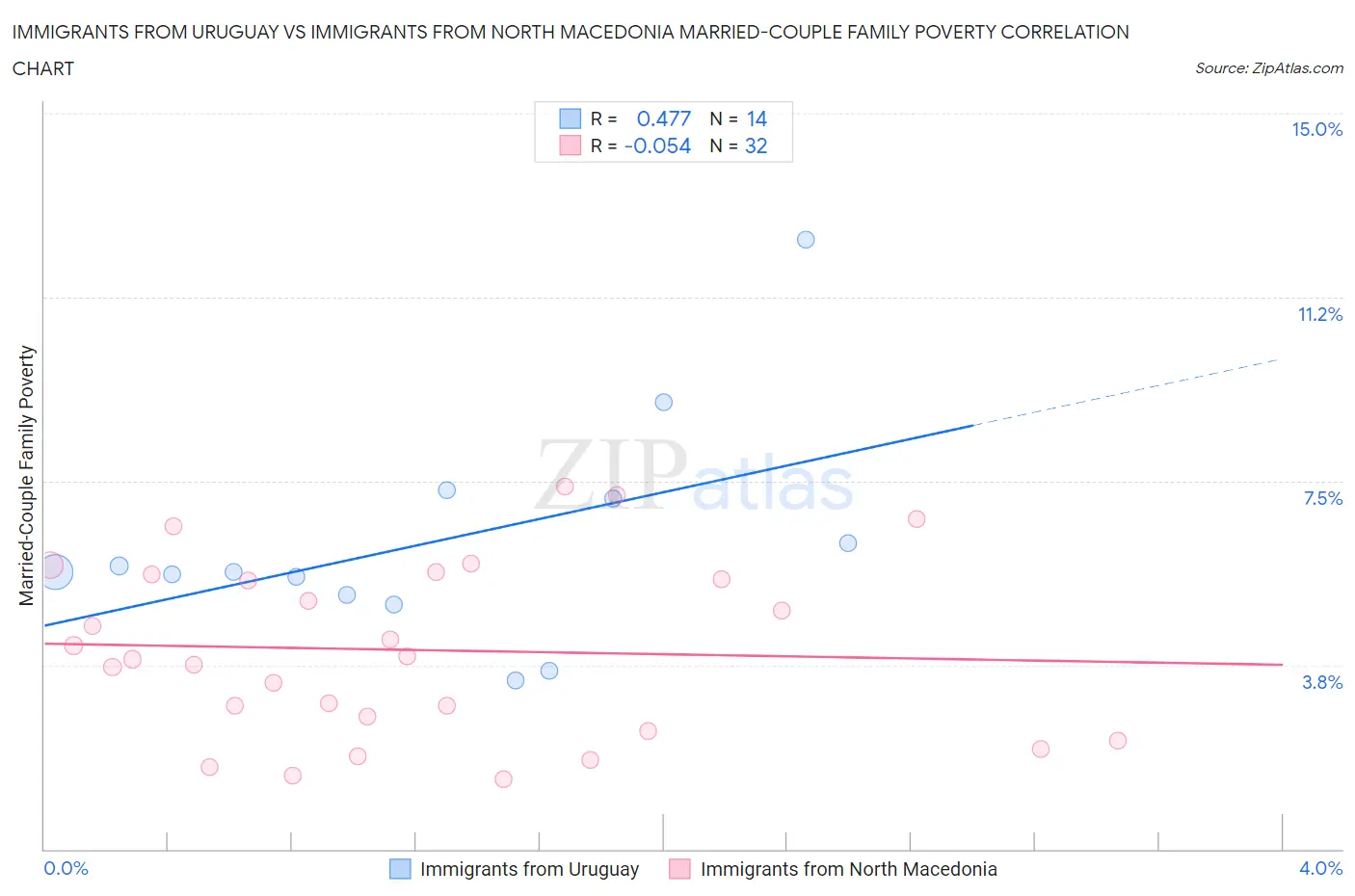 Immigrants from Uruguay vs Immigrants from North Macedonia Married-Couple Family Poverty
