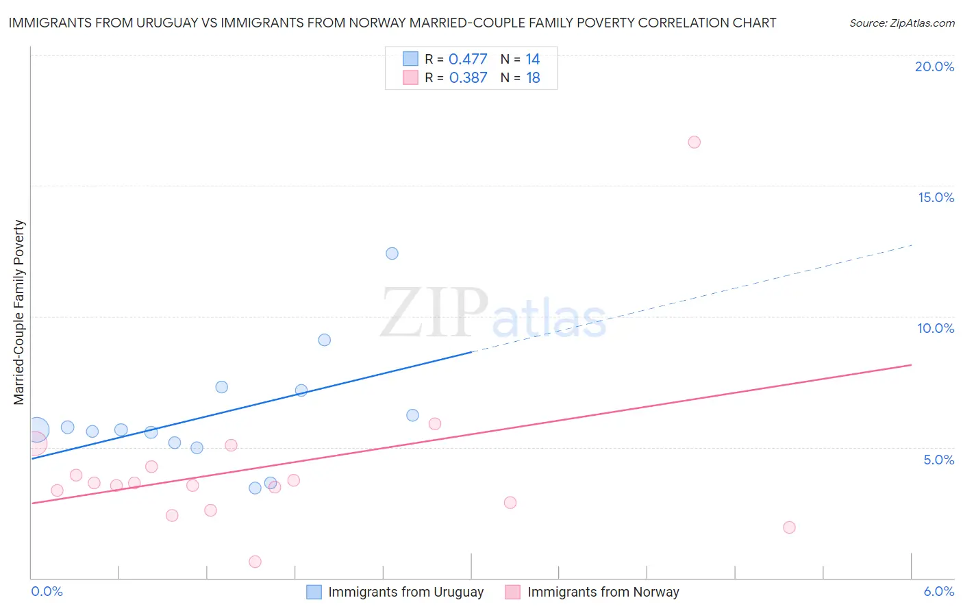 Immigrants from Uruguay vs Immigrants from Norway Married-Couple Family Poverty