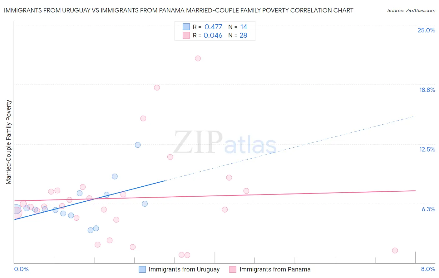 Immigrants from Uruguay vs Immigrants from Panama Married-Couple Family Poverty