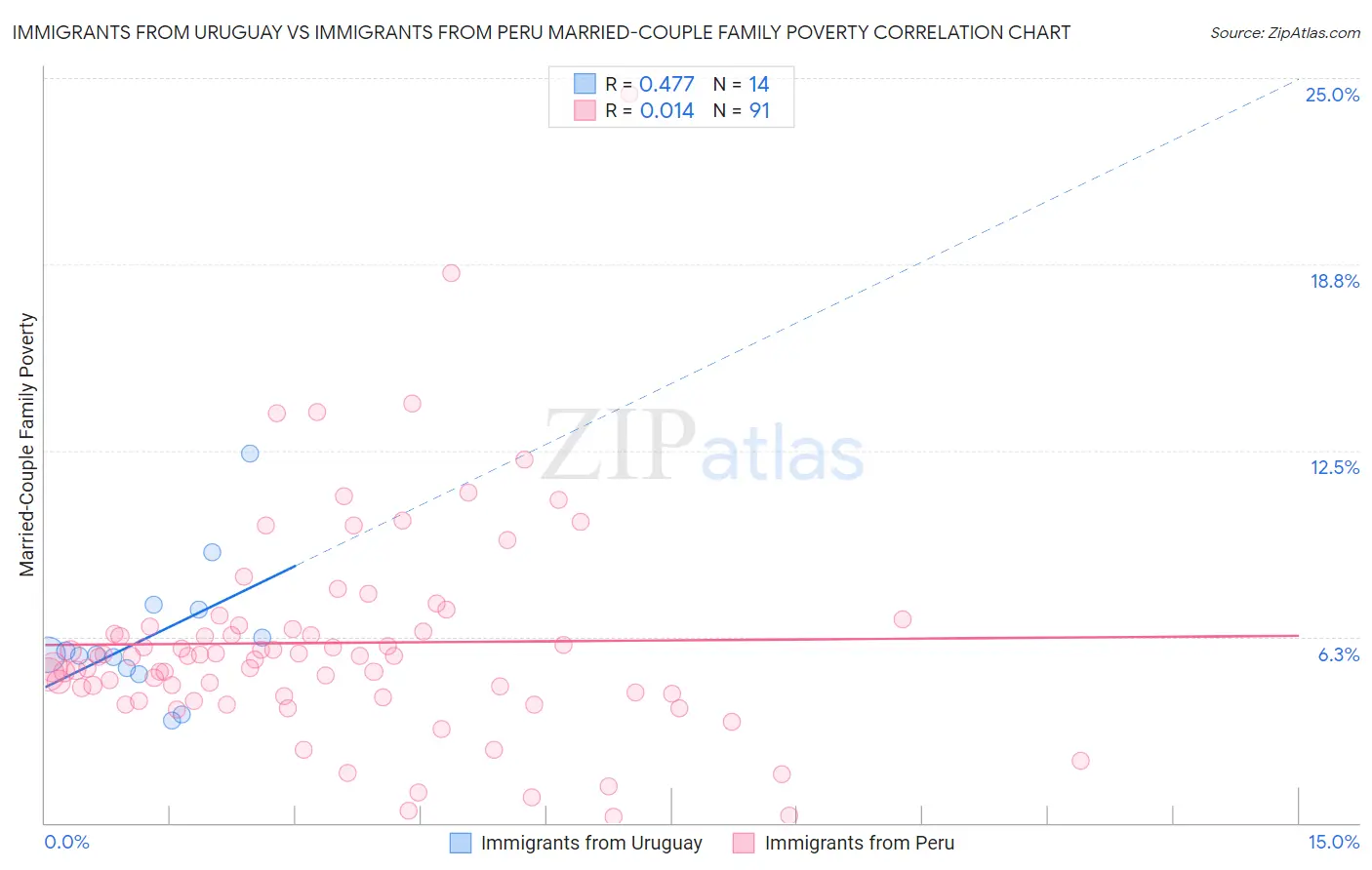 Immigrants from Uruguay vs Immigrants from Peru Married-Couple Family Poverty