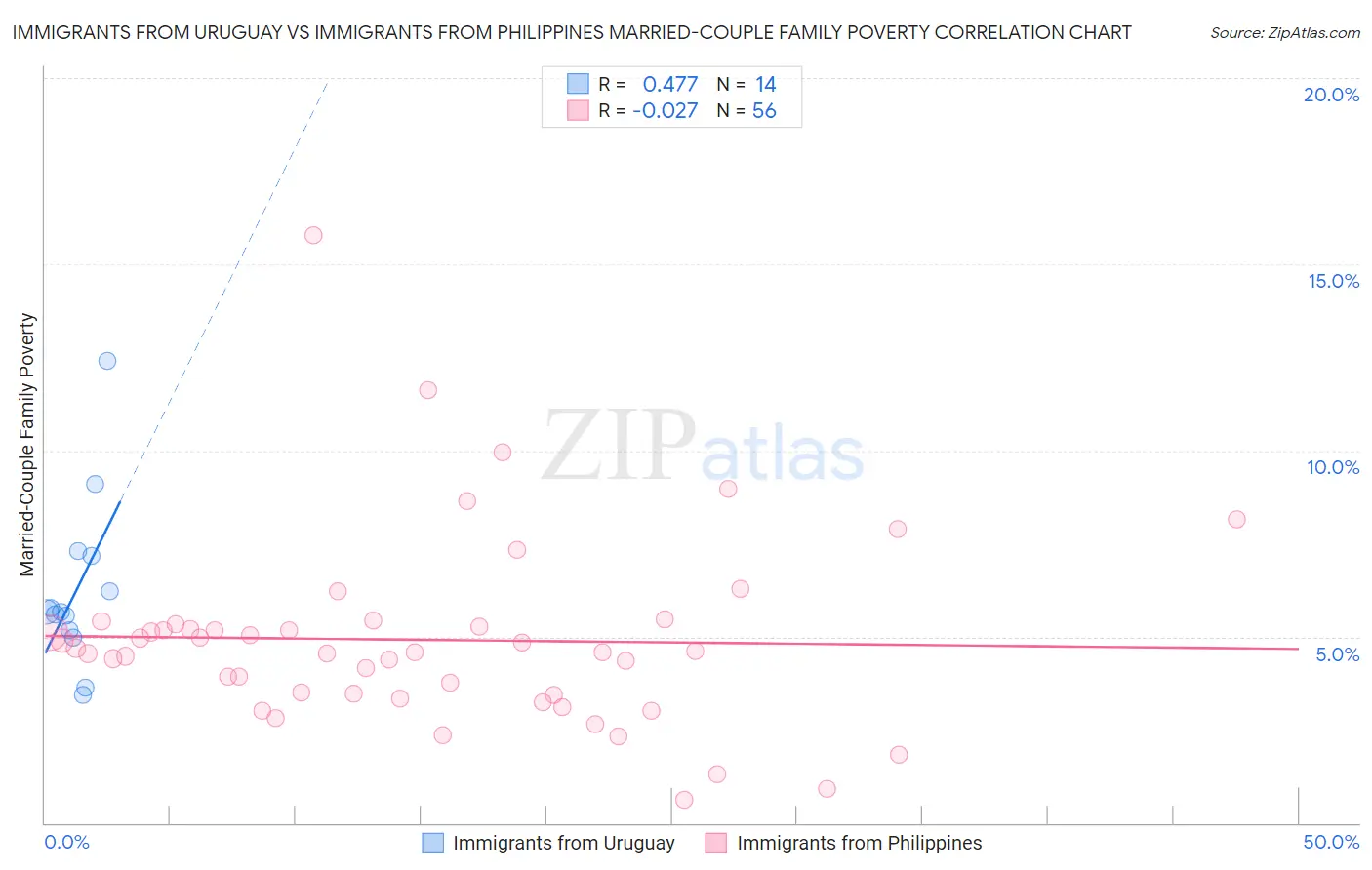 Immigrants from Uruguay vs Immigrants from Philippines Married-Couple Family Poverty