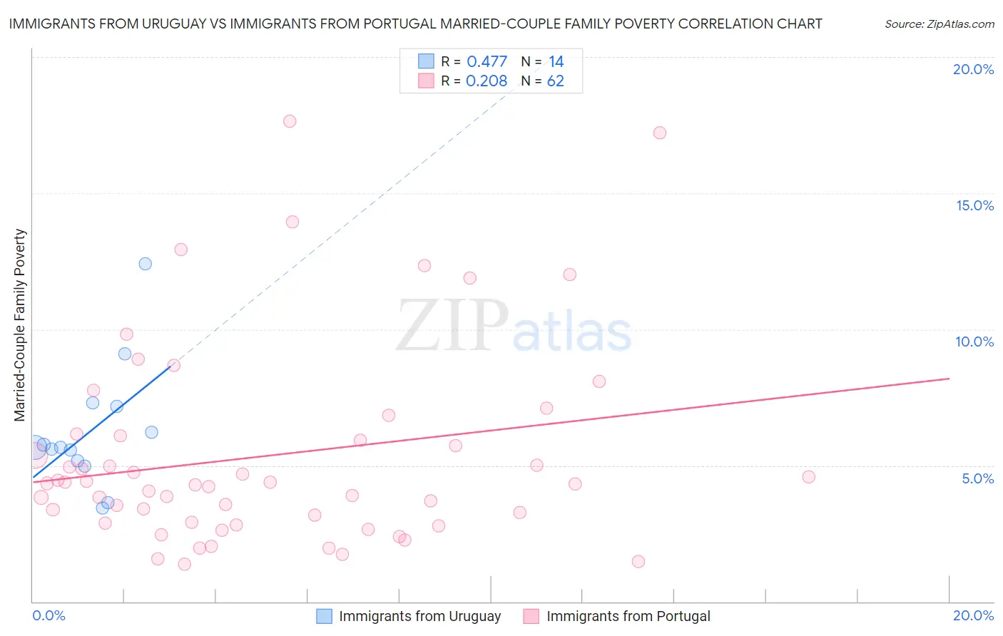 Immigrants from Uruguay vs Immigrants from Portugal Married-Couple Family Poverty