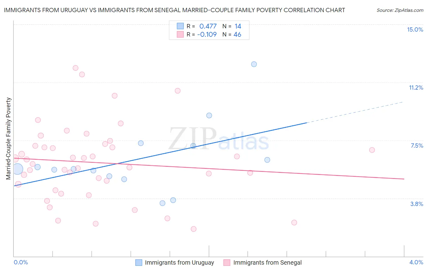 Immigrants from Uruguay vs Immigrants from Senegal Married-Couple Family Poverty