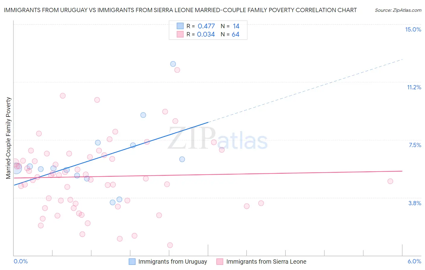 Immigrants from Uruguay vs Immigrants from Sierra Leone Married-Couple Family Poverty