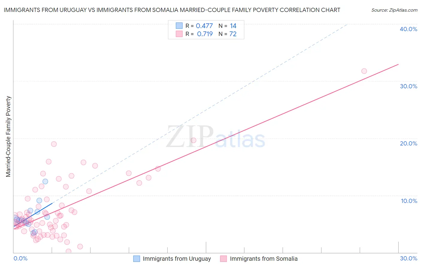 Immigrants from Uruguay vs Immigrants from Somalia Married-Couple Family Poverty