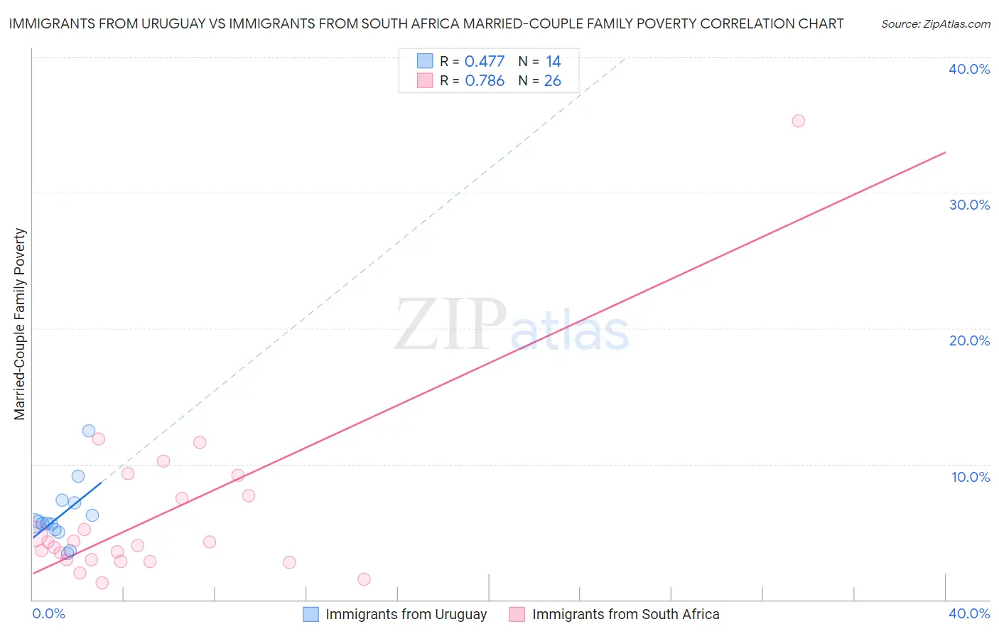 Immigrants from Uruguay vs Immigrants from South Africa Married-Couple Family Poverty
