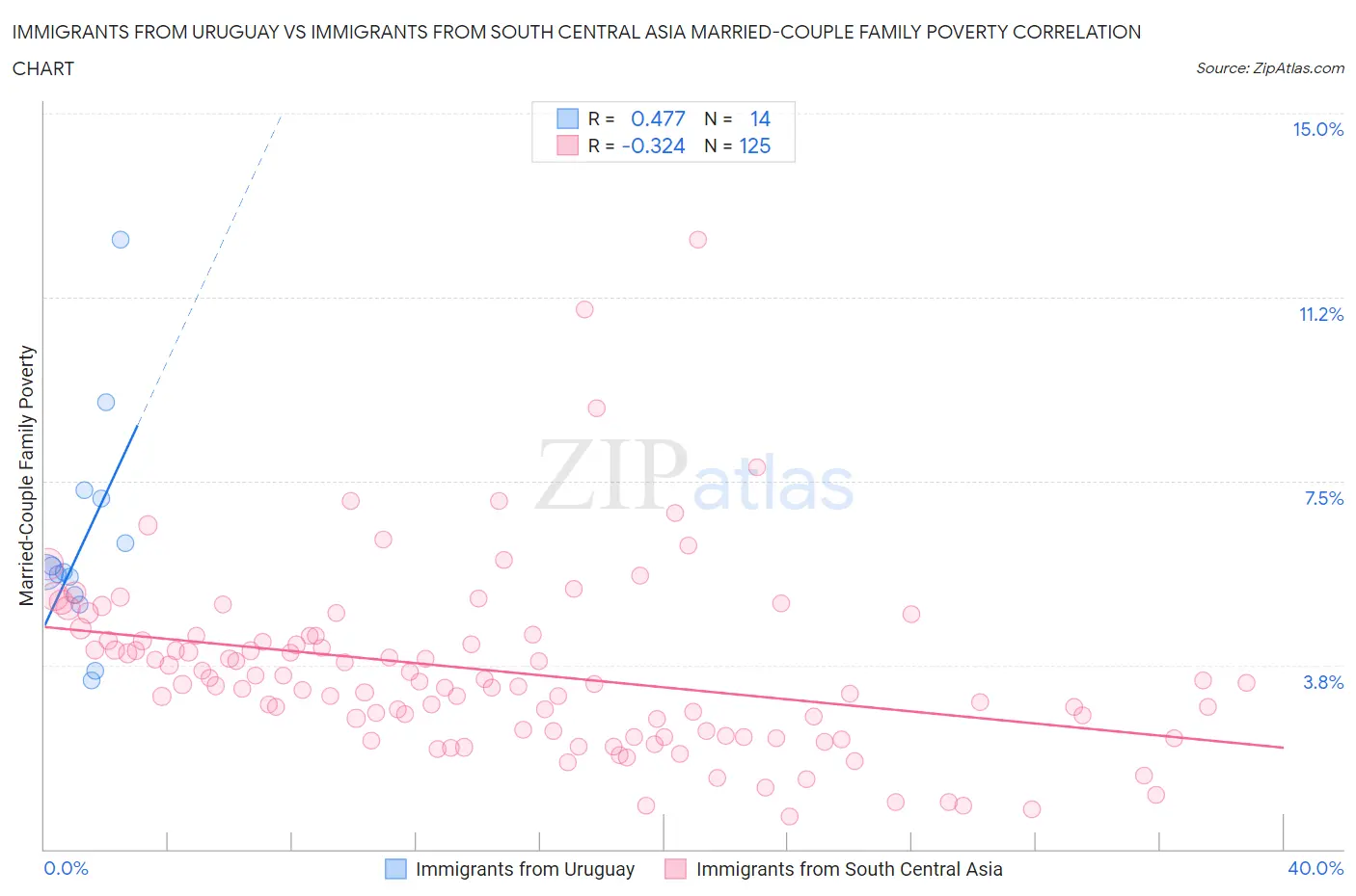 Immigrants from Uruguay vs Immigrants from South Central Asia Married-Couple Family Poverty