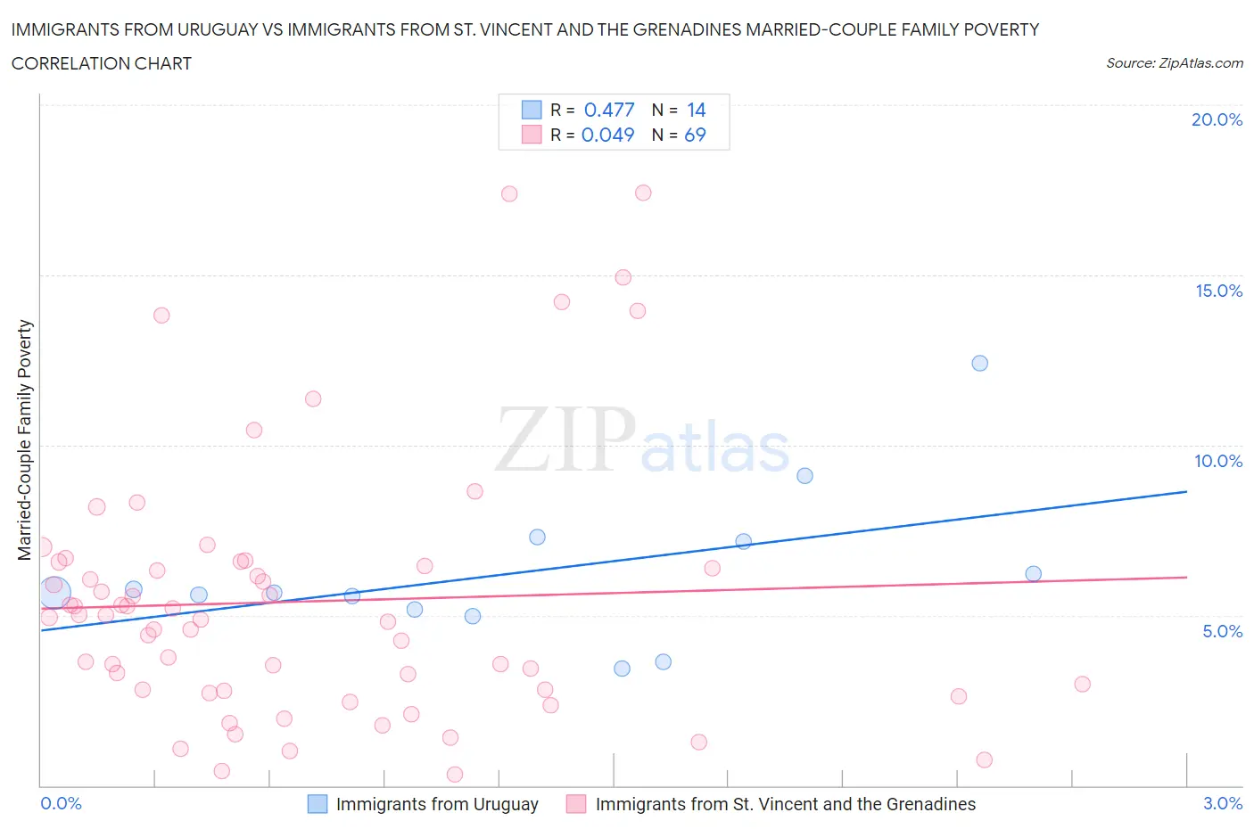 Immigrants from Uruguay vs Immigrants from St. Vincent and the Grenadines Married-Couple Family Poverty