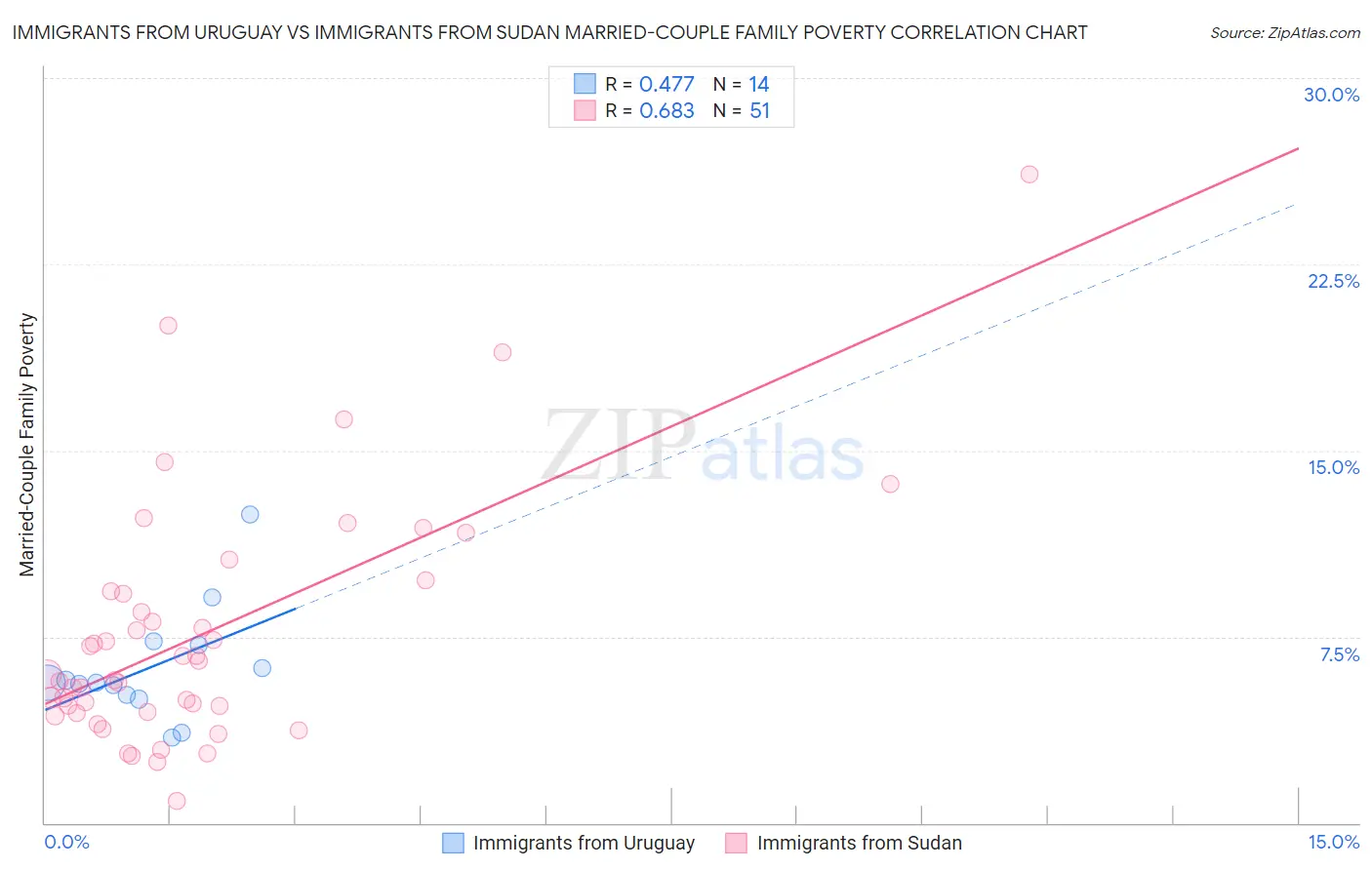 Immigrants from Uruguay vs Immigrants from Sudan Married-Couple Family Poverty