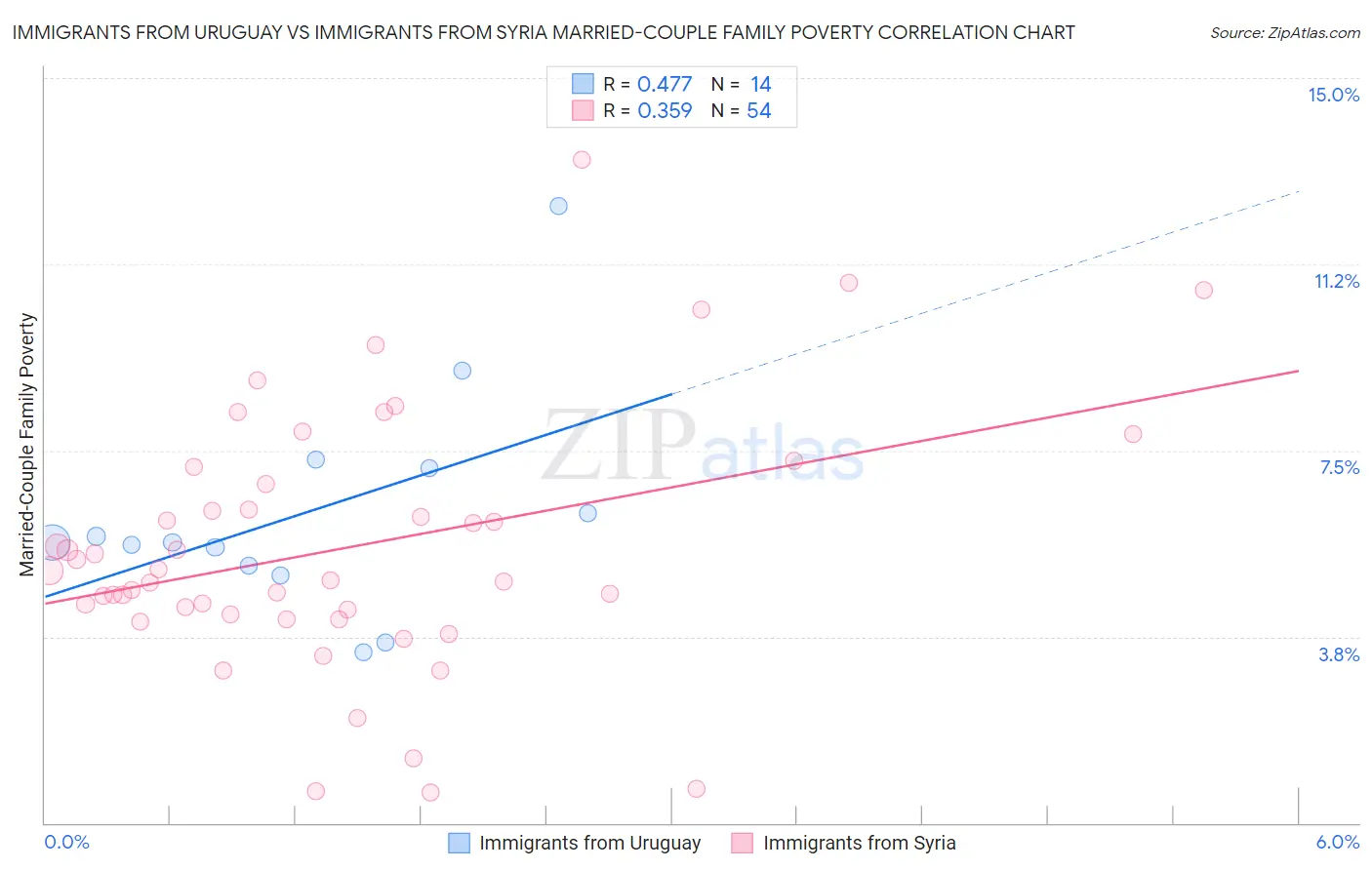 Immigrants from Uruguay vs Immigrants from Syria Married-Couple Family Poverty