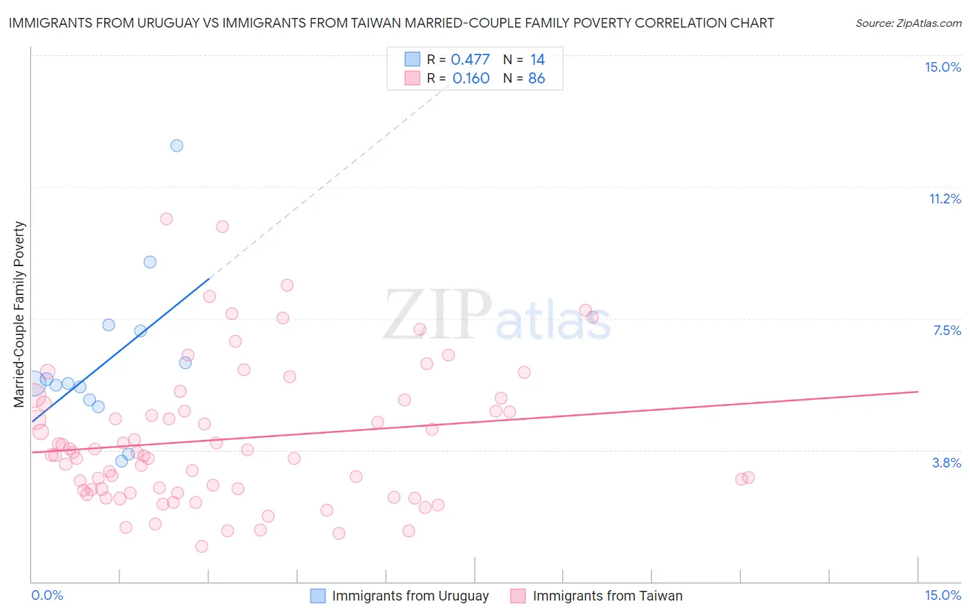 Immigrants from Uruguay vs Immigrants from Taiwan Married-Couple Family Poverty