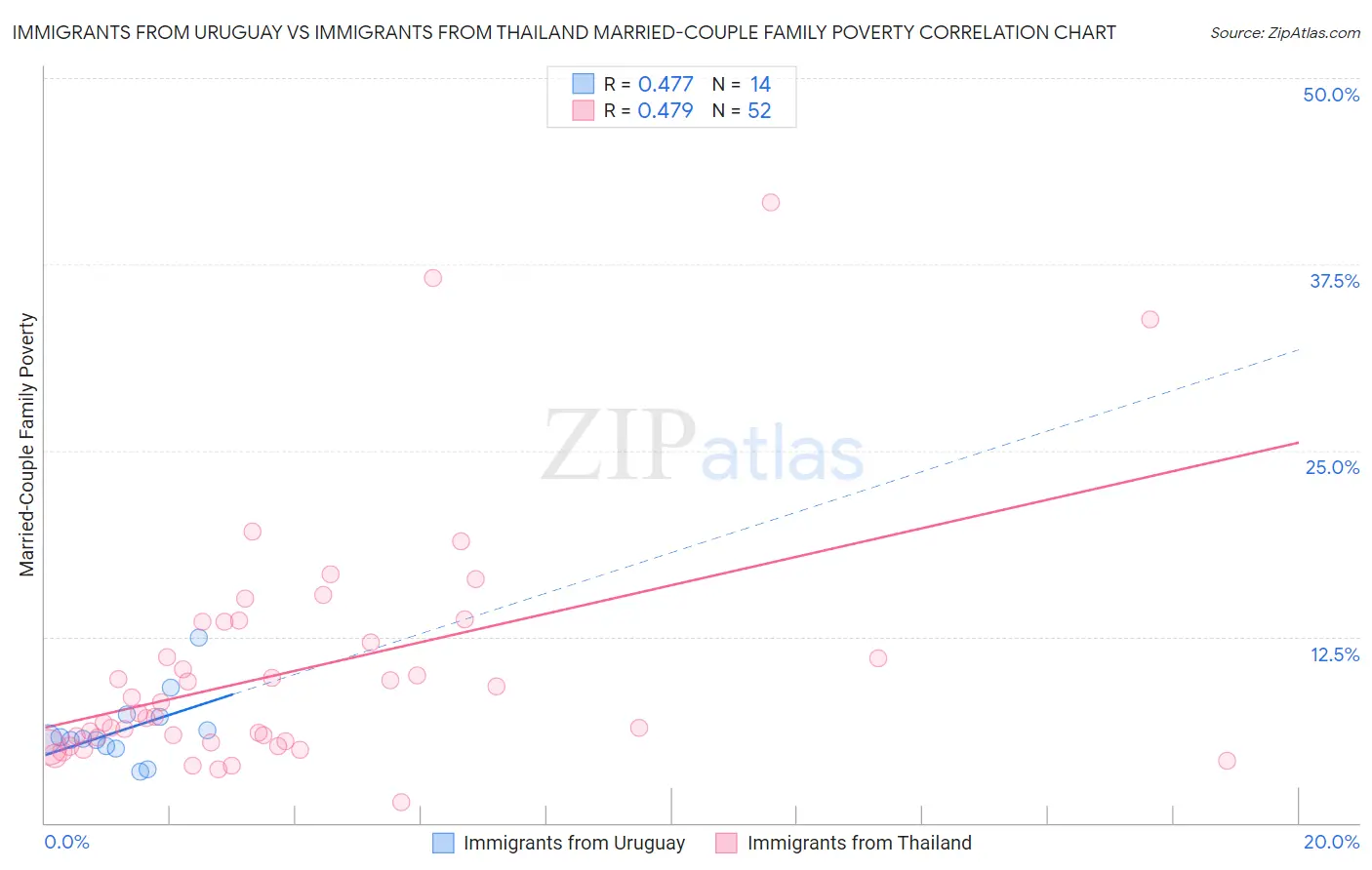 Immigrants from Uruguay vs Immigrants from Thailand Married-Couple Family Poverty