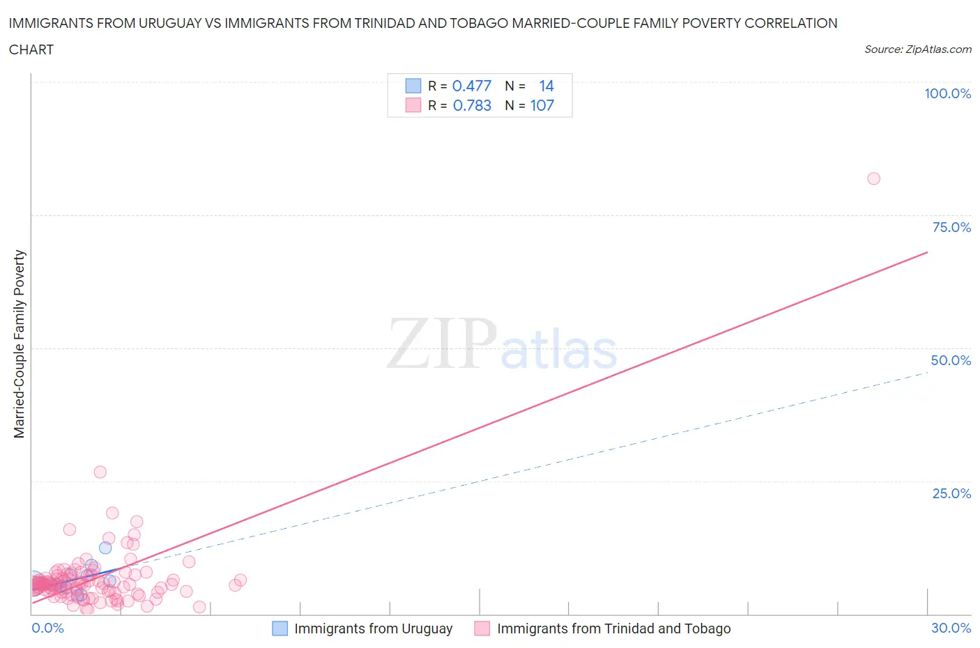 Immigrants from Uruguay vs Immigrants from Trinidad and Tobago Married-Couple Family Poverty