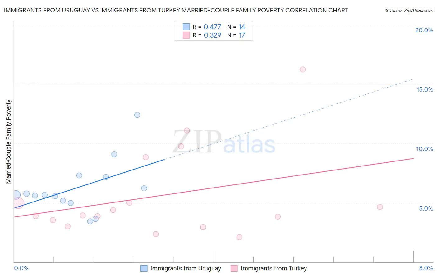 Immigrants from Uruguay vs Immigrants from Turkey Married-Couple Family Poverty