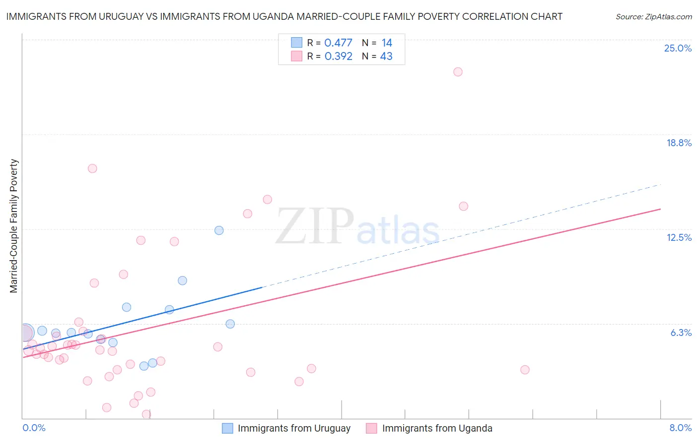 Immigrants from Uruguay vs Immigrants from Uganda Married-Couple Family Poverty