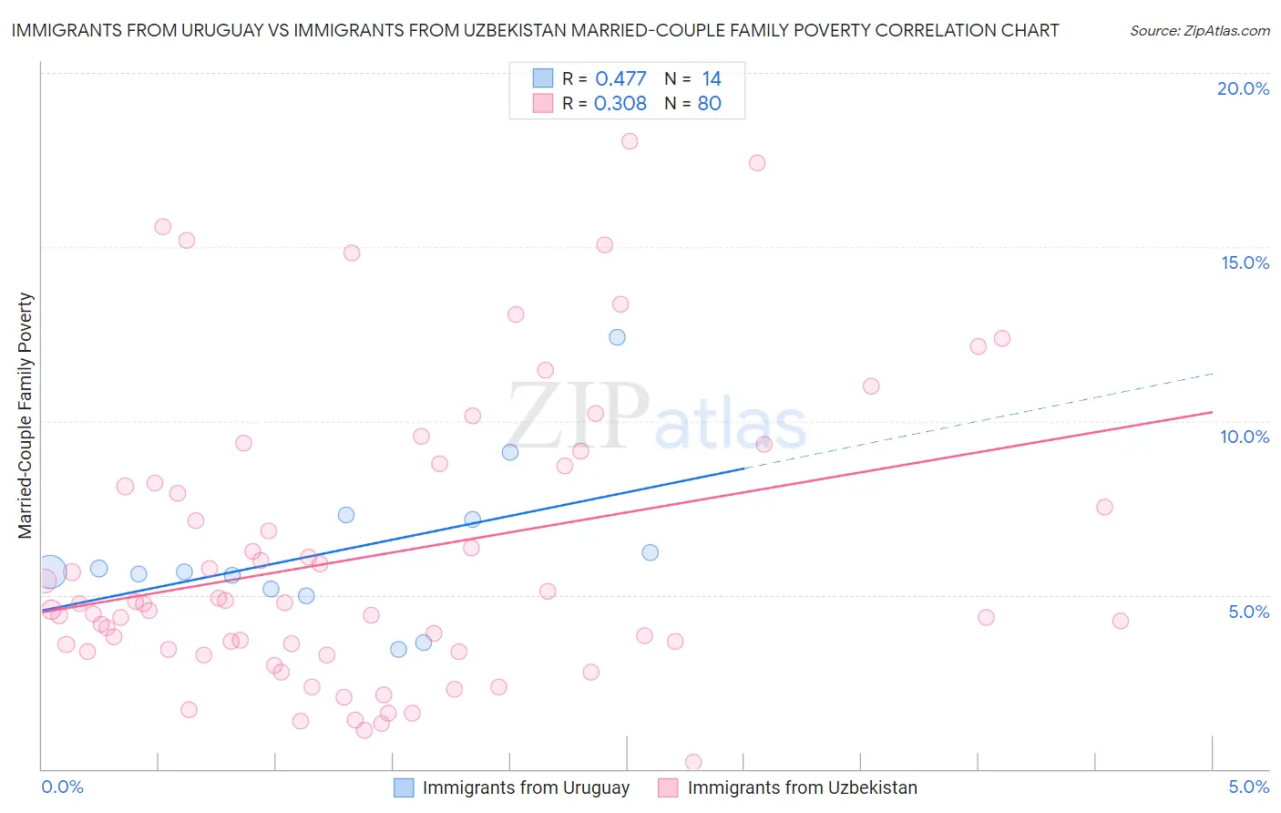 Immigrants from Uruguay vs Immigrants from Uzbekistan Married-Couple Family Poverty