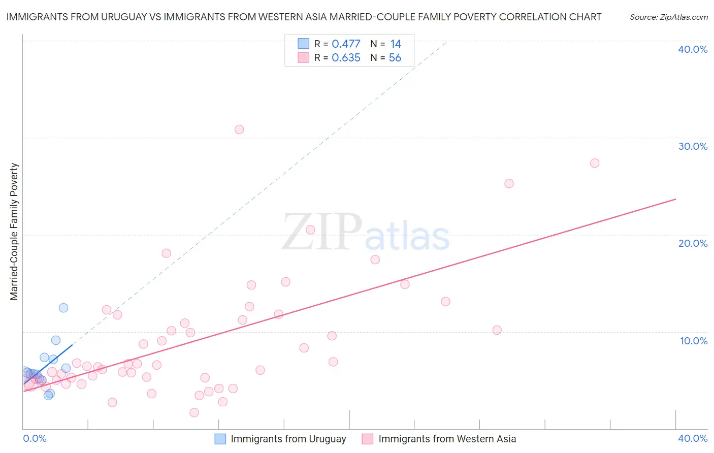 Immigrants from Uruguay vs Immigrants from Western Asia Married-Couple Family Poverty