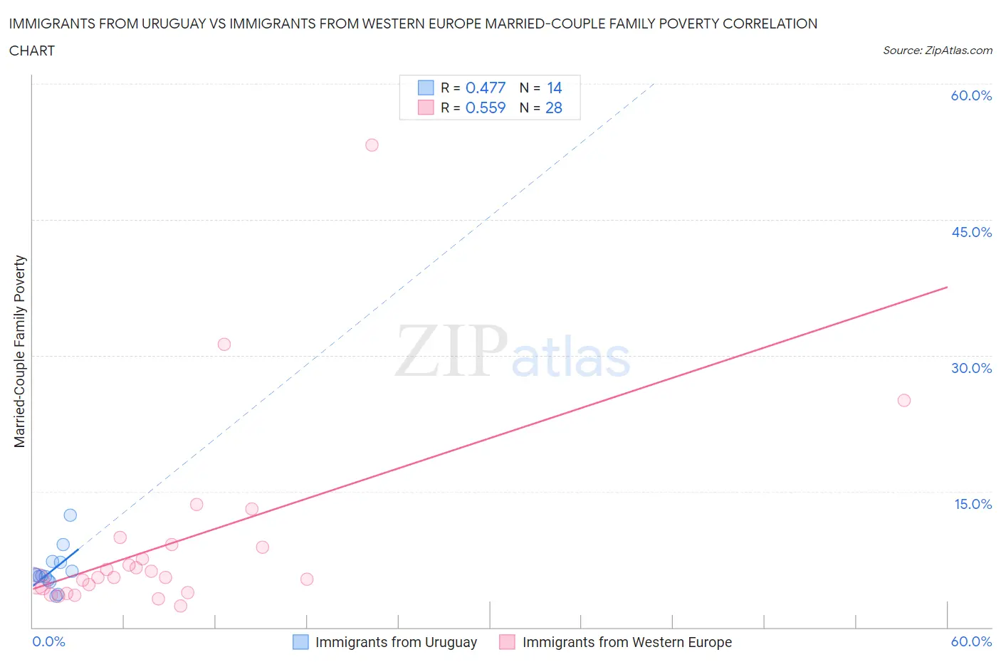 Immigrants from Uruguay vs Immigrants from Western Europe Married-Couple Family Poverty