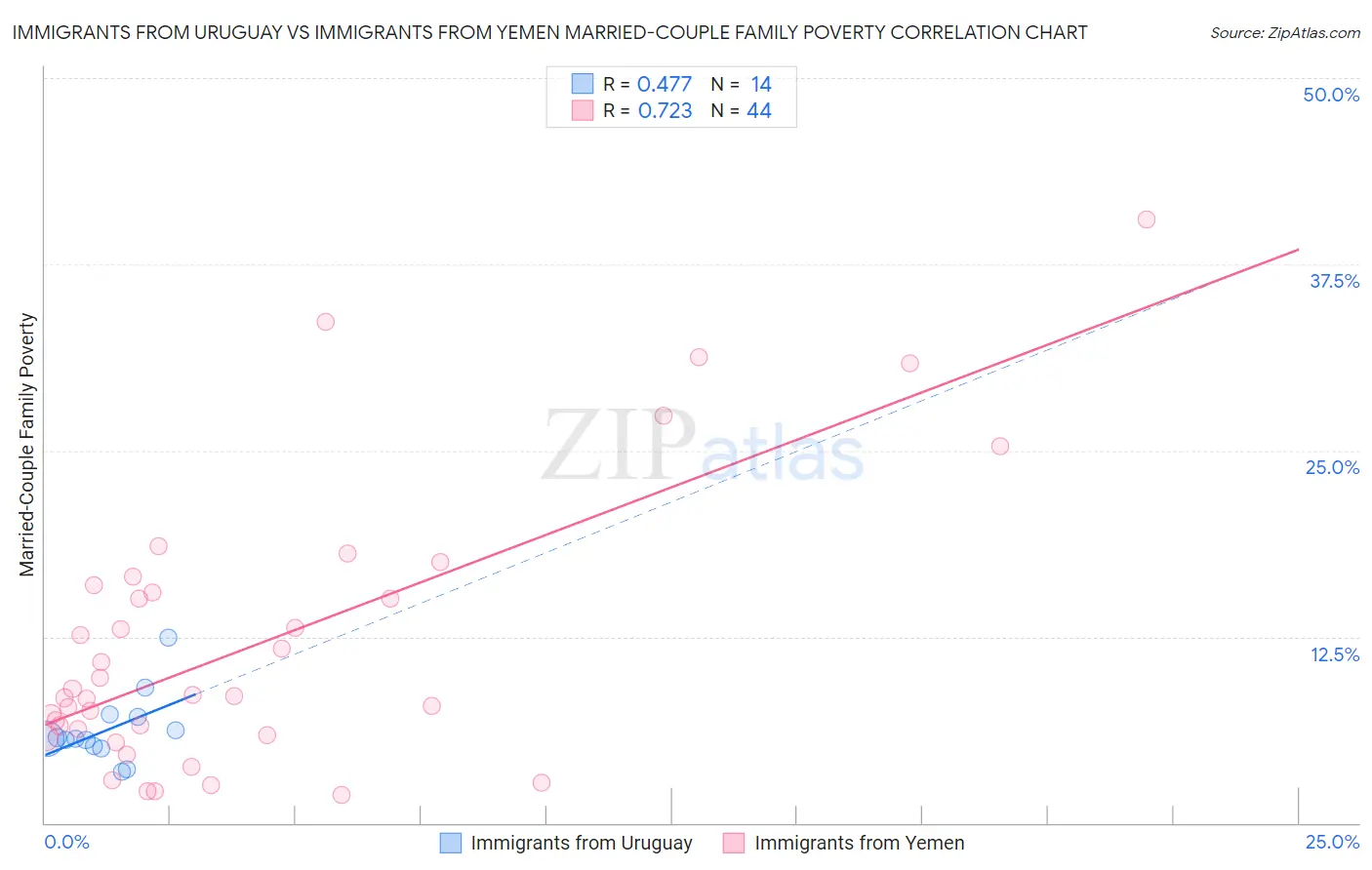 Immigrants from Uruguay vs Immigrants from Yemen Married-Couple Family Poverty