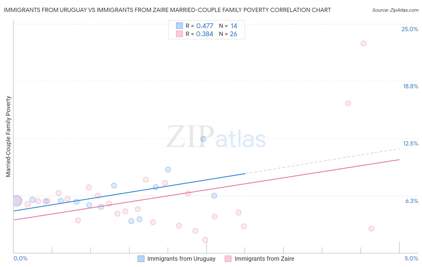 Immigrants from Uruguay vs Immigrants from Zaire Married-Couple Family Poverty