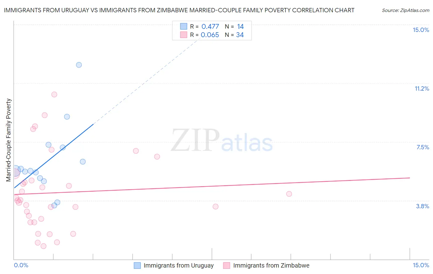 Immigrants from Uruguay vs Immigrants from Zimbabwe Married-Couple Family Poverty