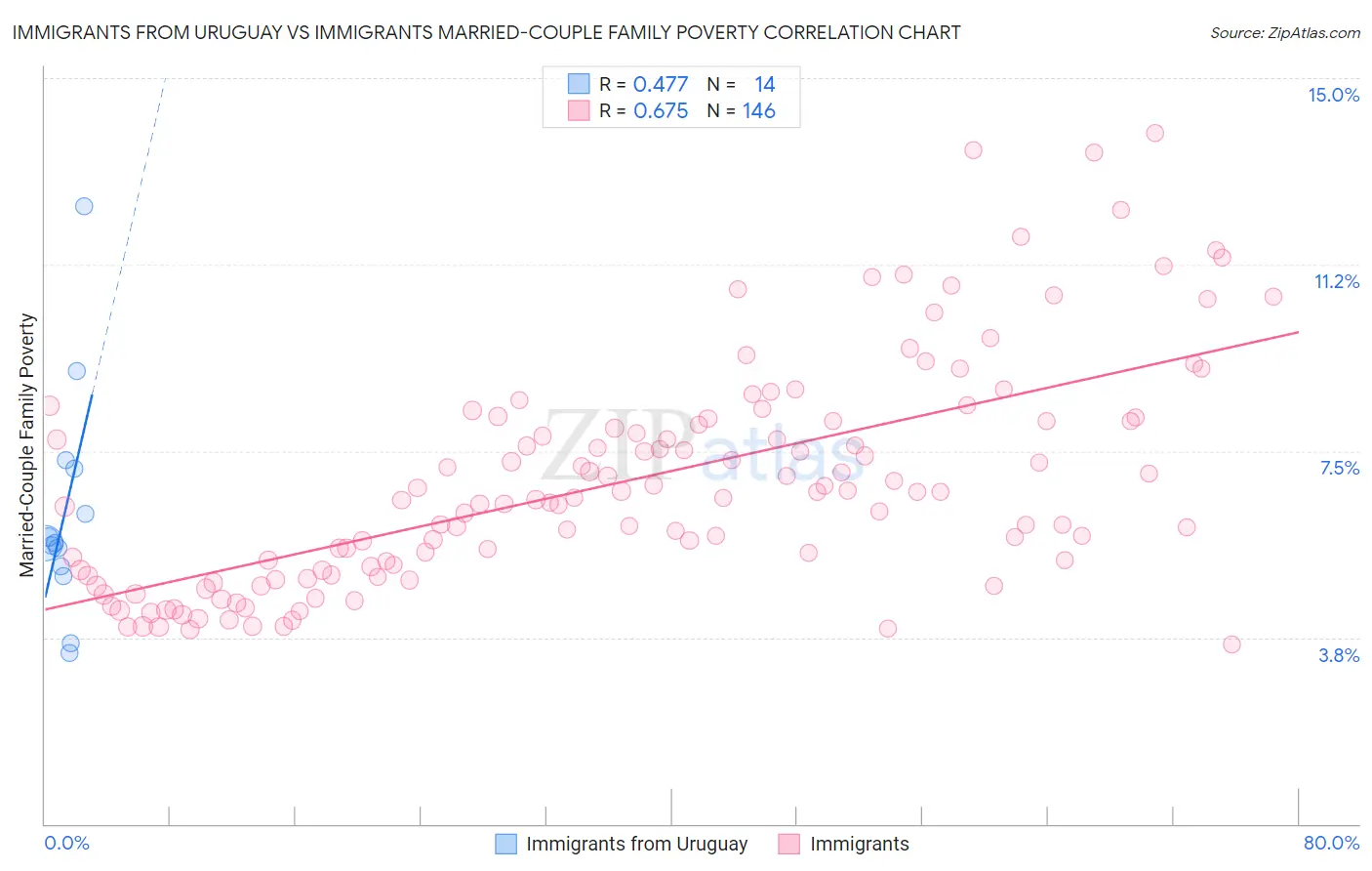 Immigrants from Uruguay vs Immigrants Married-Couple Family Poverty