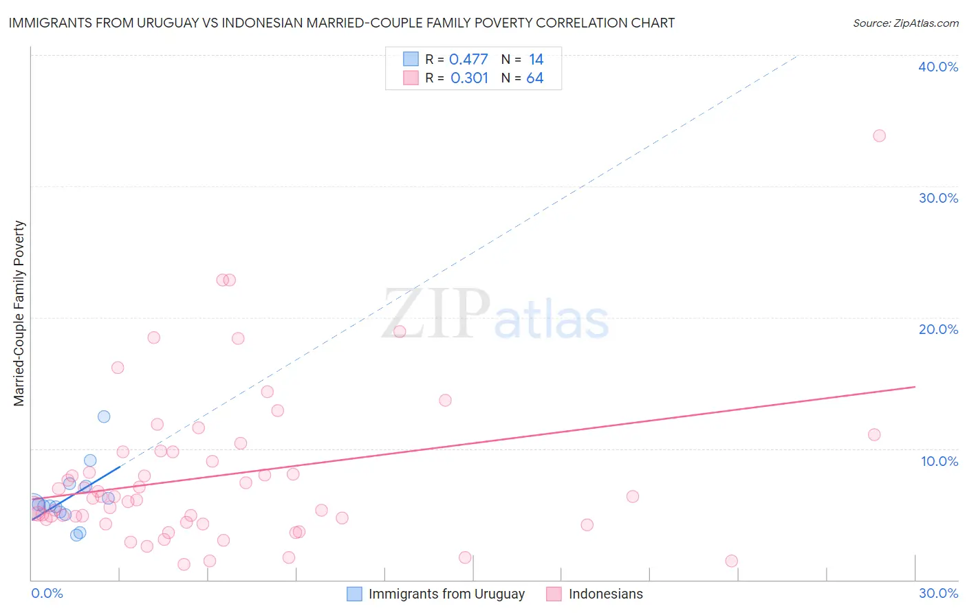 Immigrants from Uruguay vs Indonesian Married-Couple Family Poverty