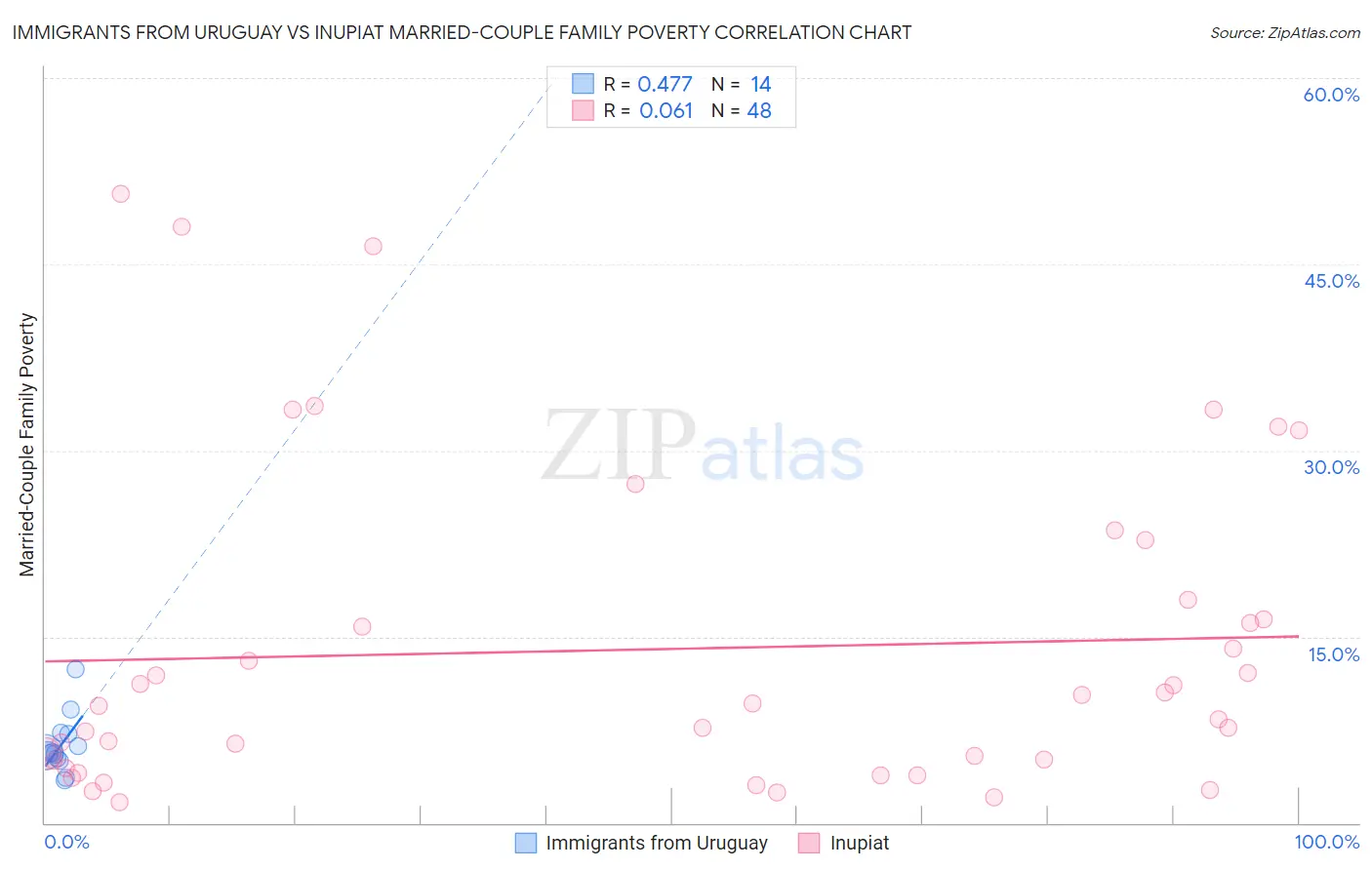 Immigrants from Uruguay vs Inupiat Married-Couple Family Poverty