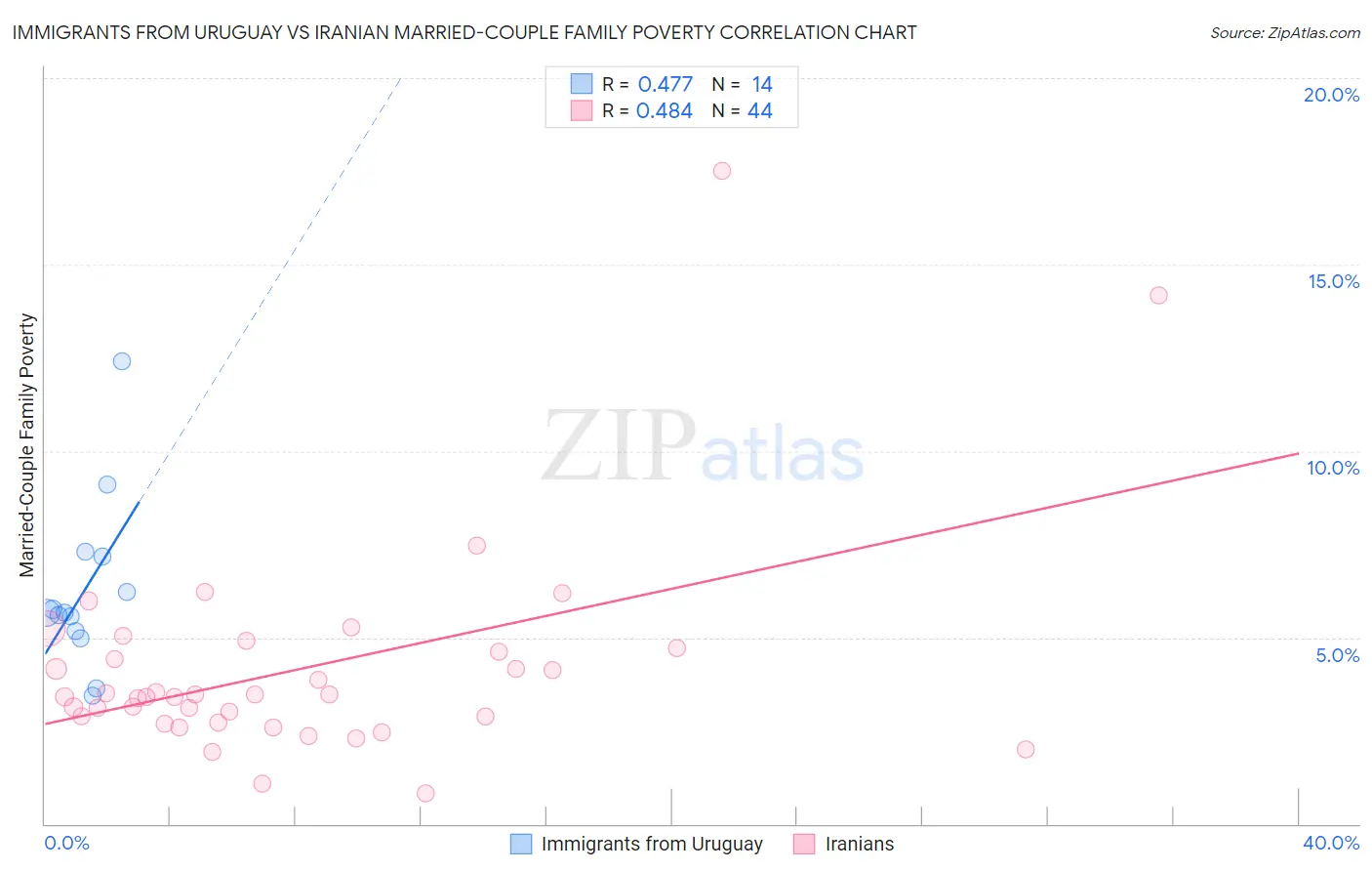 Immigrants from Uruguay vs Iranian Married-Couple Family Poverty