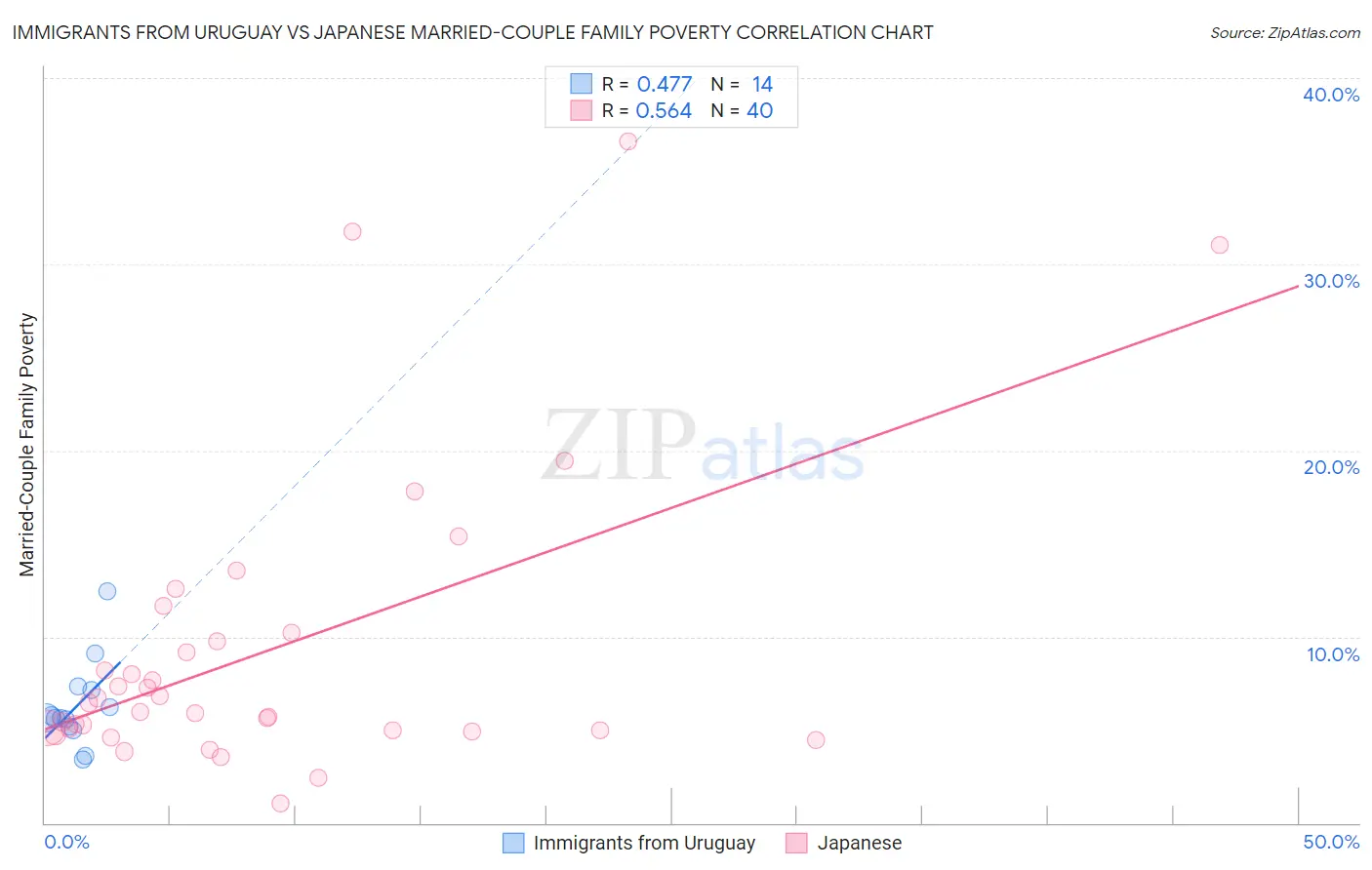 Immigrants from Uruguay vs Japanese Married-Couple Family Poverty