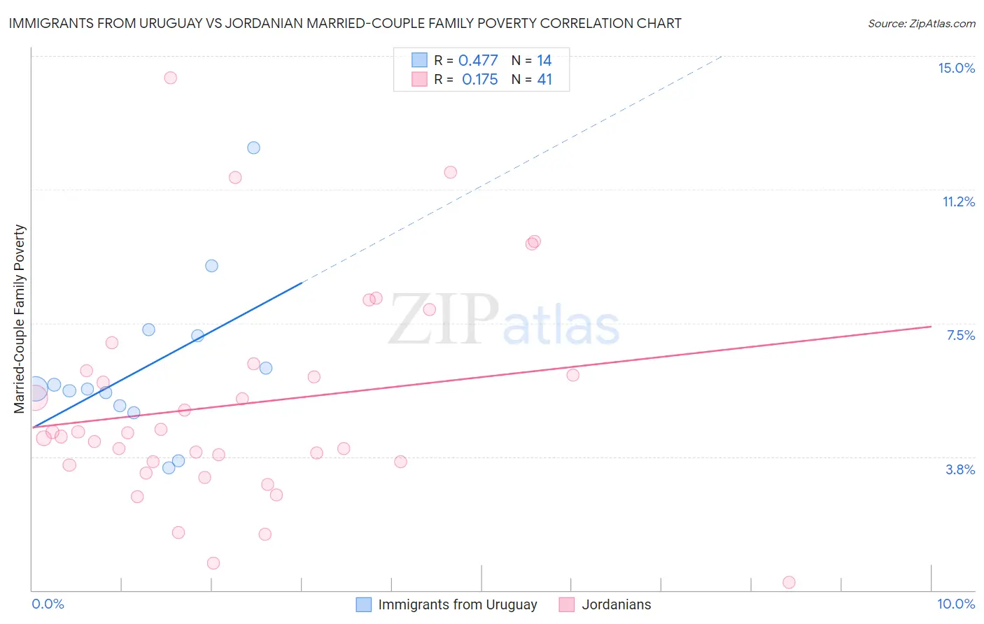 Immigrants from Uruguay vs Jordanian Married-Couple Family Poverty