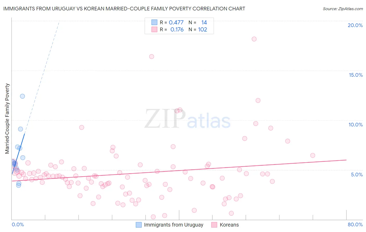 Immigrants from Uruguay vs Korean Married-Couple Family Poverty