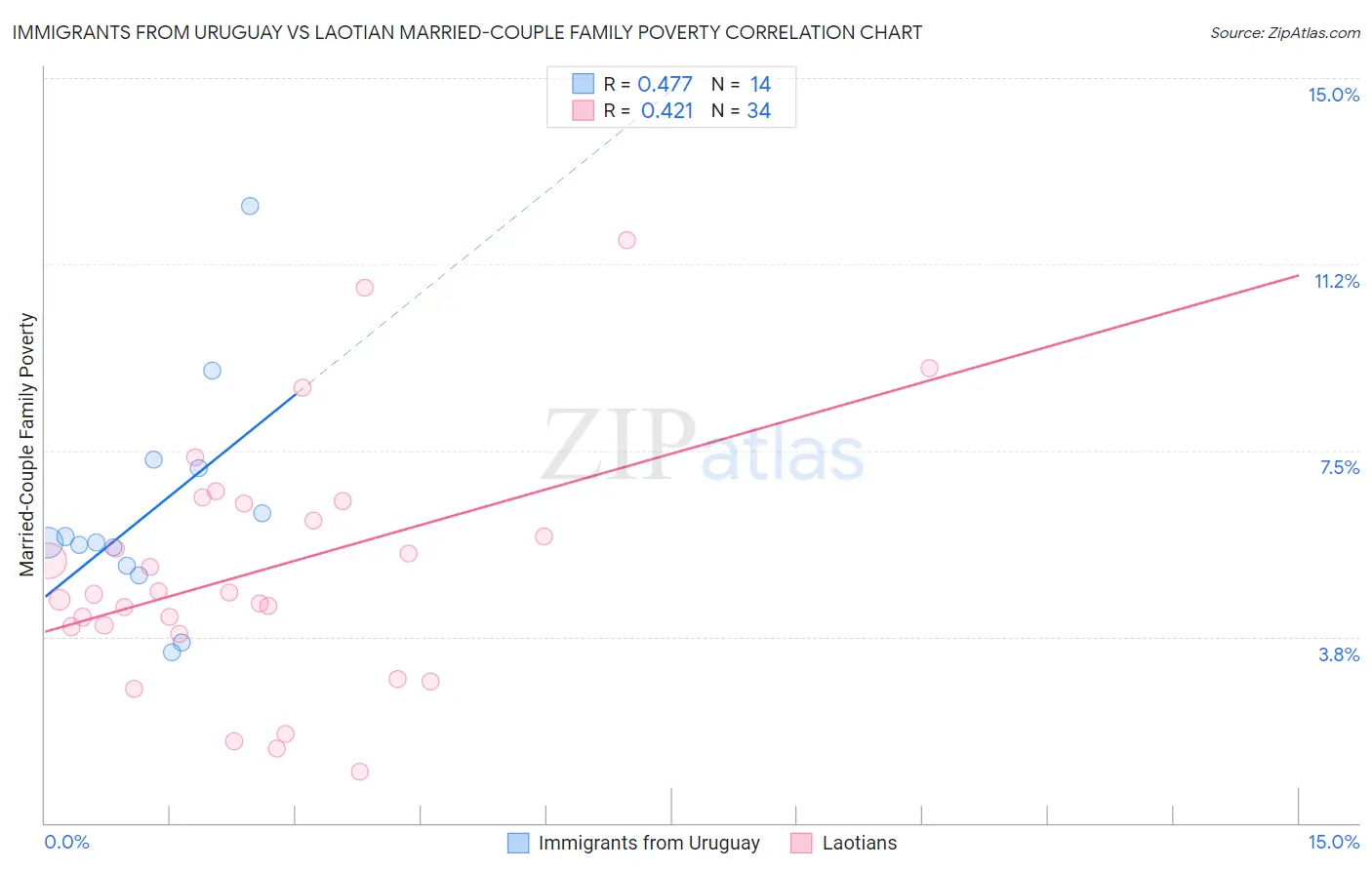 Immigrants from Uruguay vs Laotian Married-Couple Family Poverty
