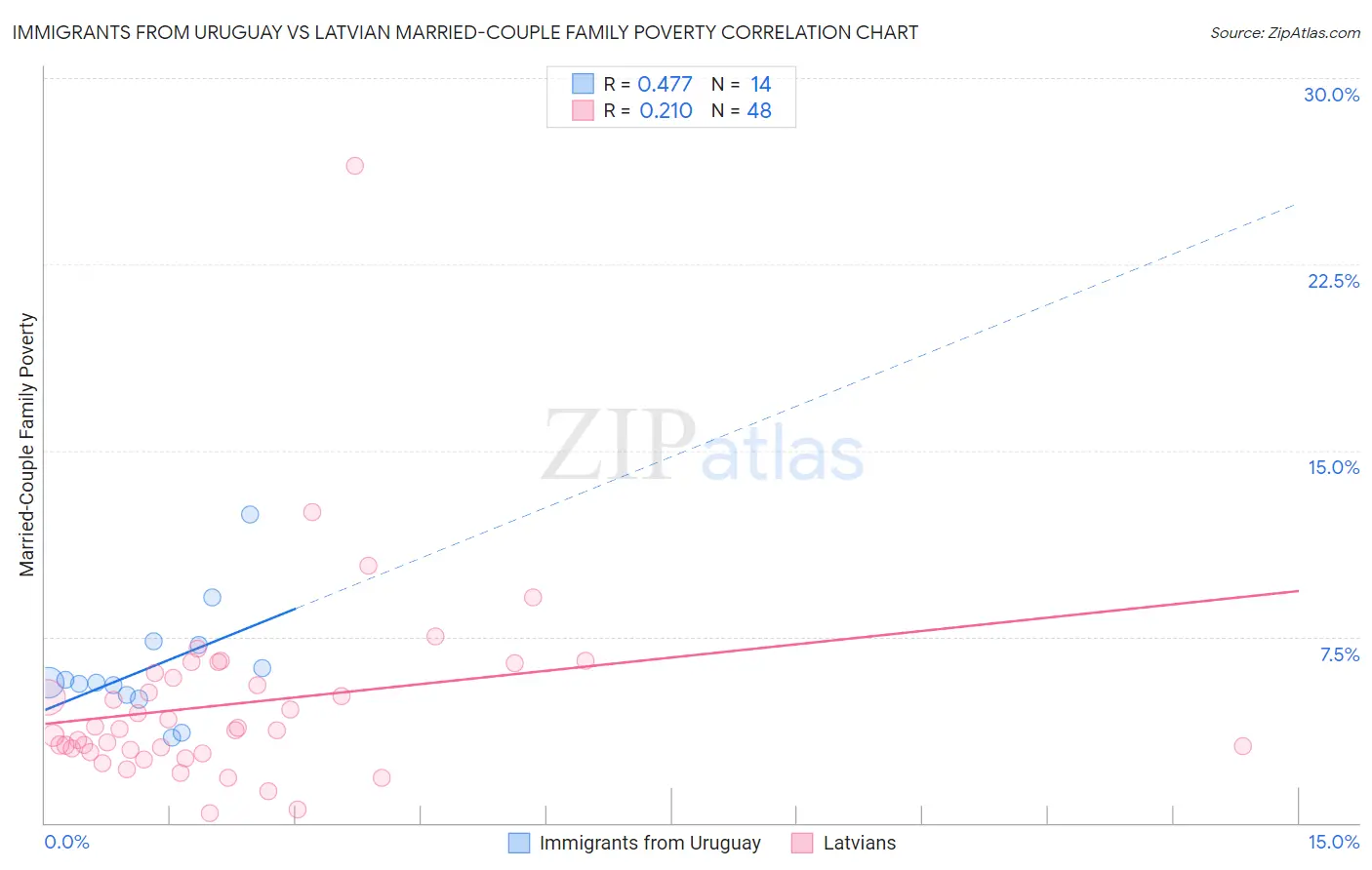 Immigrants from Uruguay vs Latvian Married-Couple Family Poverty