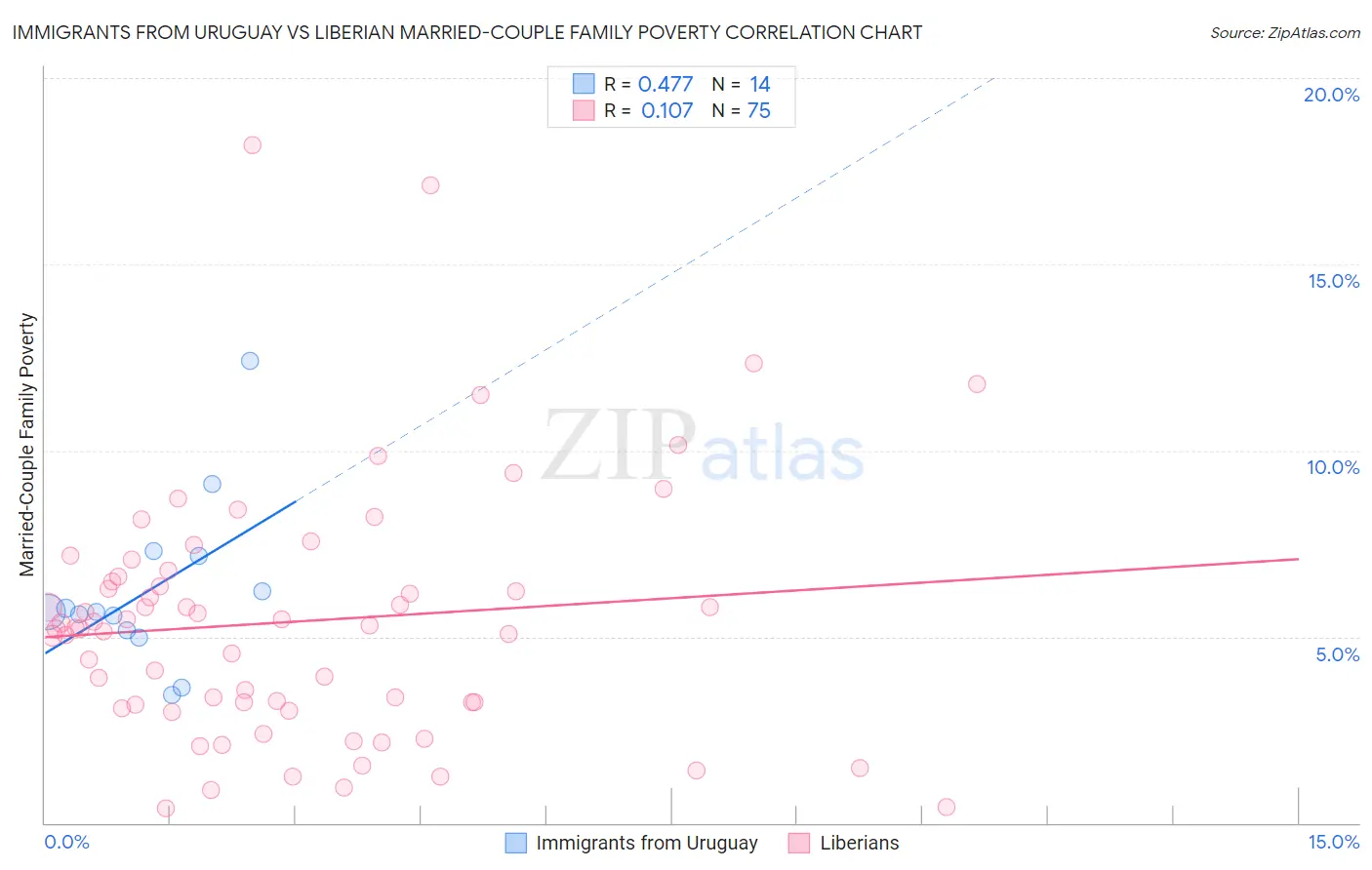 Immigrants from Uruguay vs Liberian Married-Couple Family Poverty