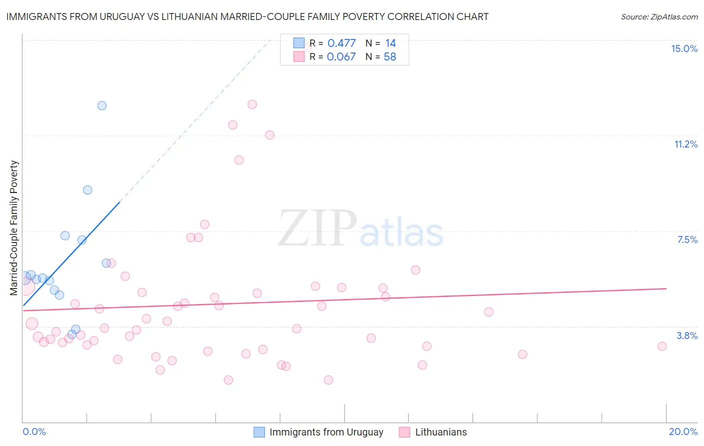 Immigrants from Uruguay vs Lithuanian Married-Couple Family Poverty