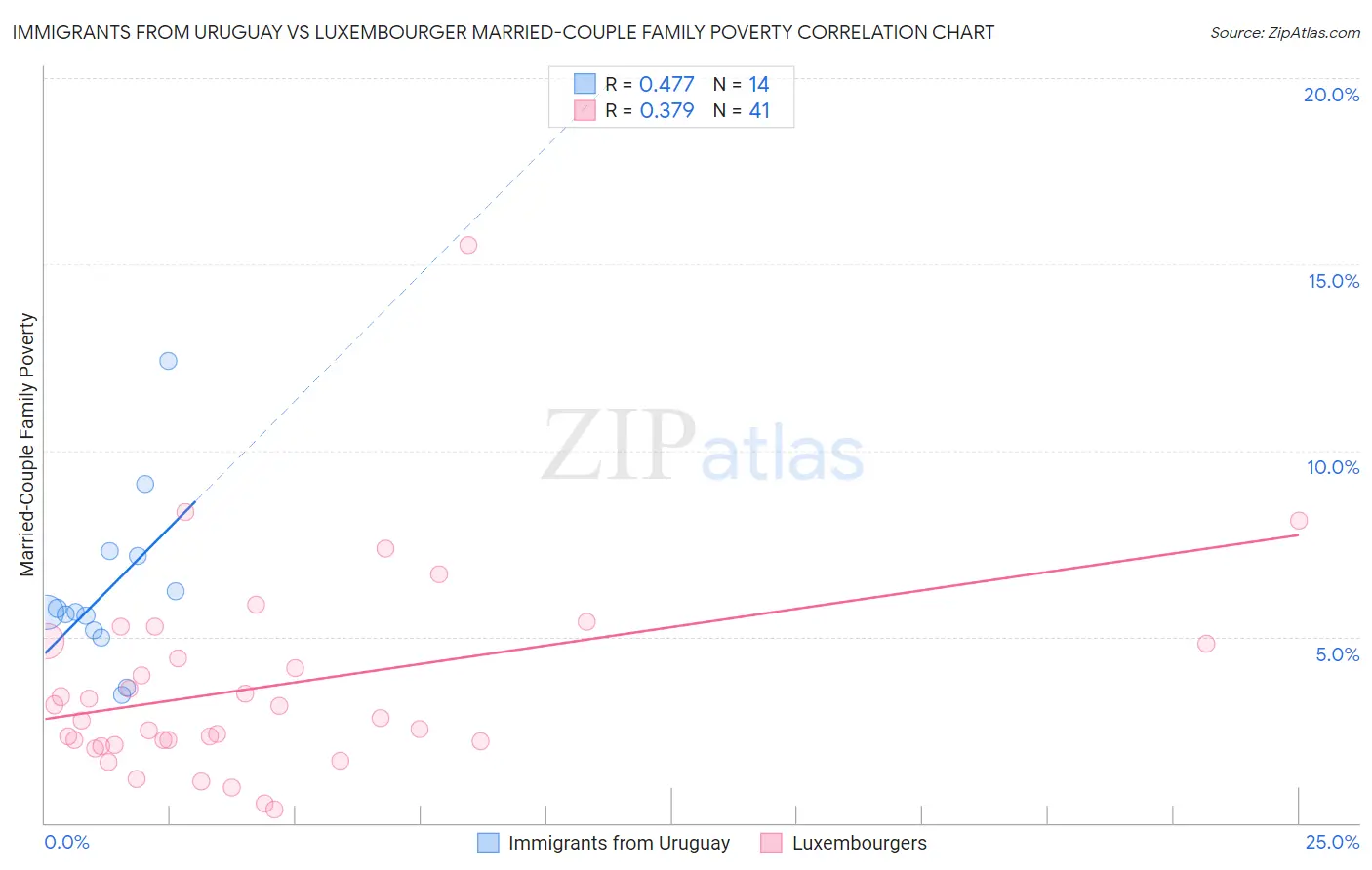 Immigrants from Uruguay vs Luxembourger Married-Couple Family Poverty