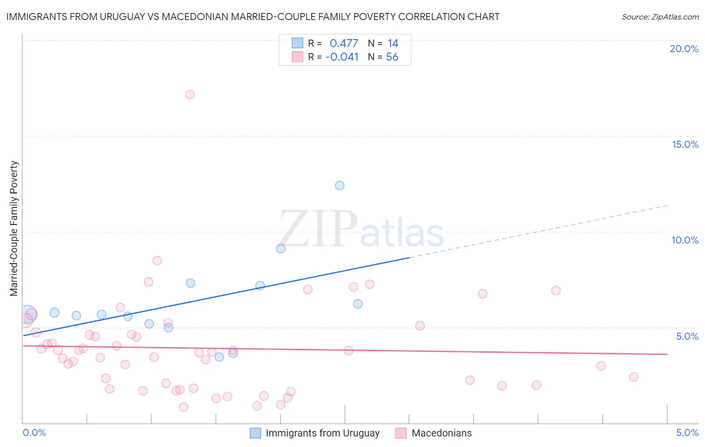 Immigrants from Uruguay vs Macedonian Married-Couple Family Poverty