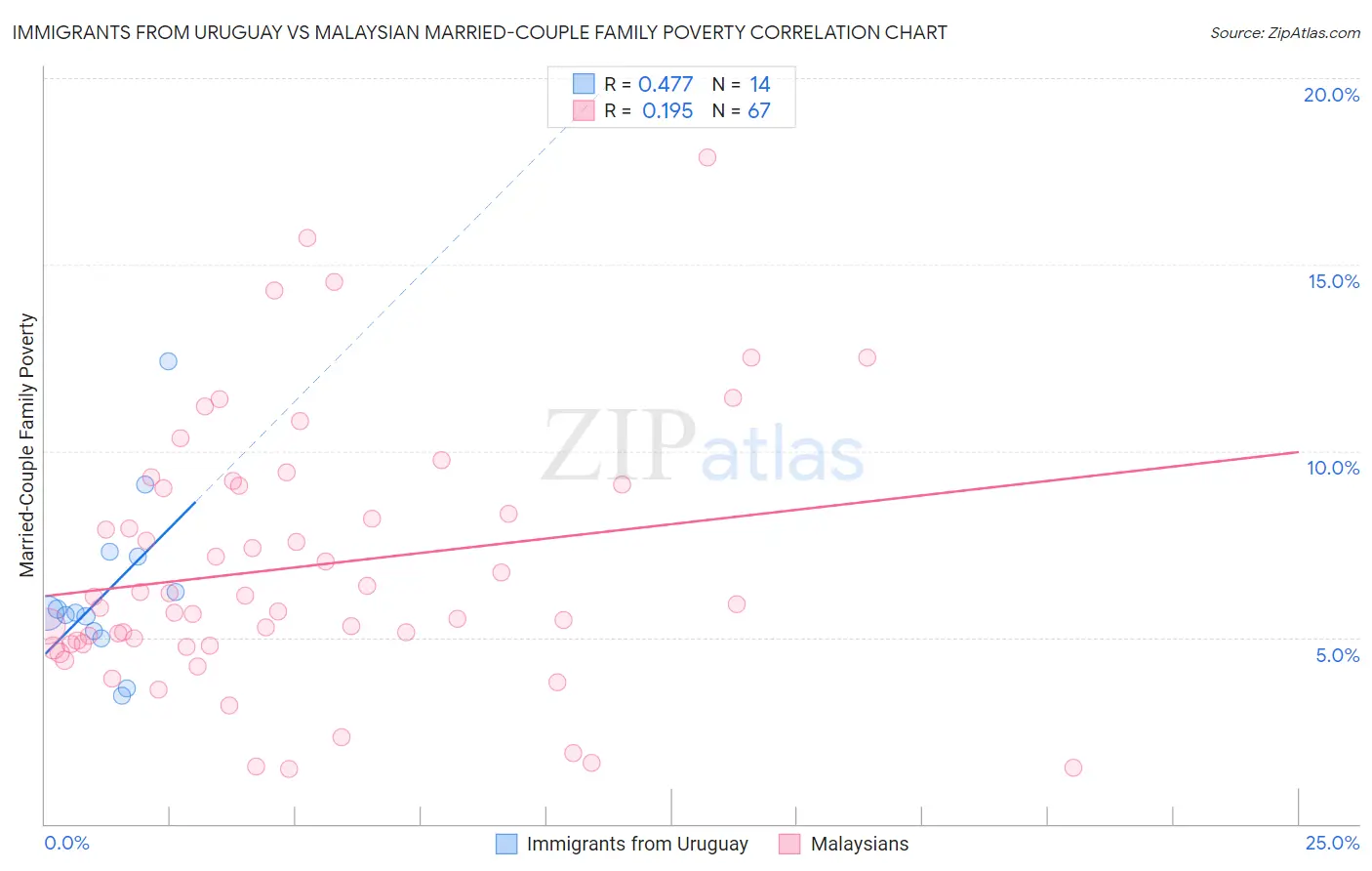 Immigrants from Uruguay vs Malaysian Married-Couple Family Poverty