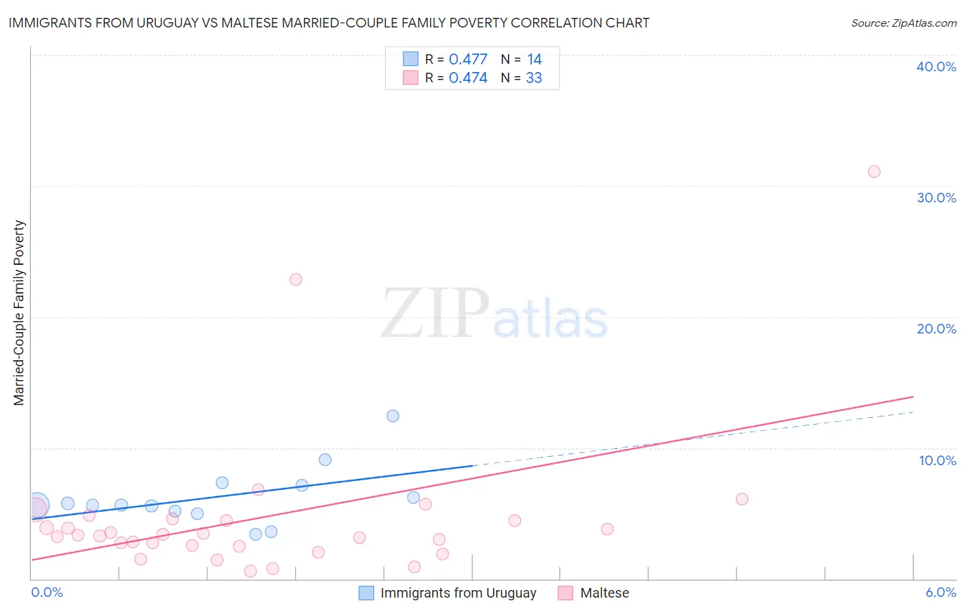 Immigrants from Uruguay vs Maltese Married-Couple Family Poverty