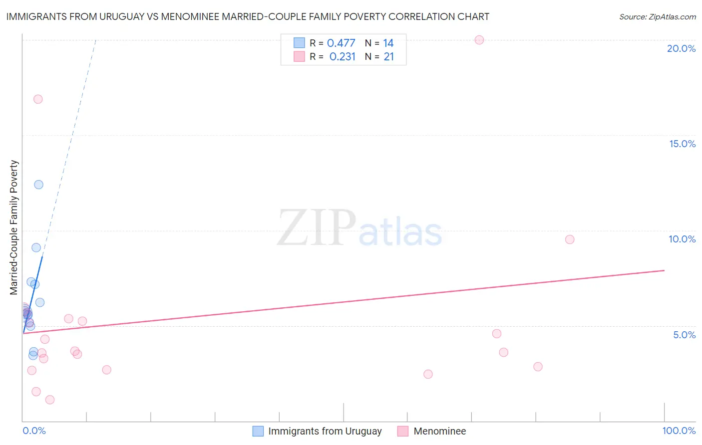 Immigrants from Uruguay vs Menominee Married-Couple Family Poverty