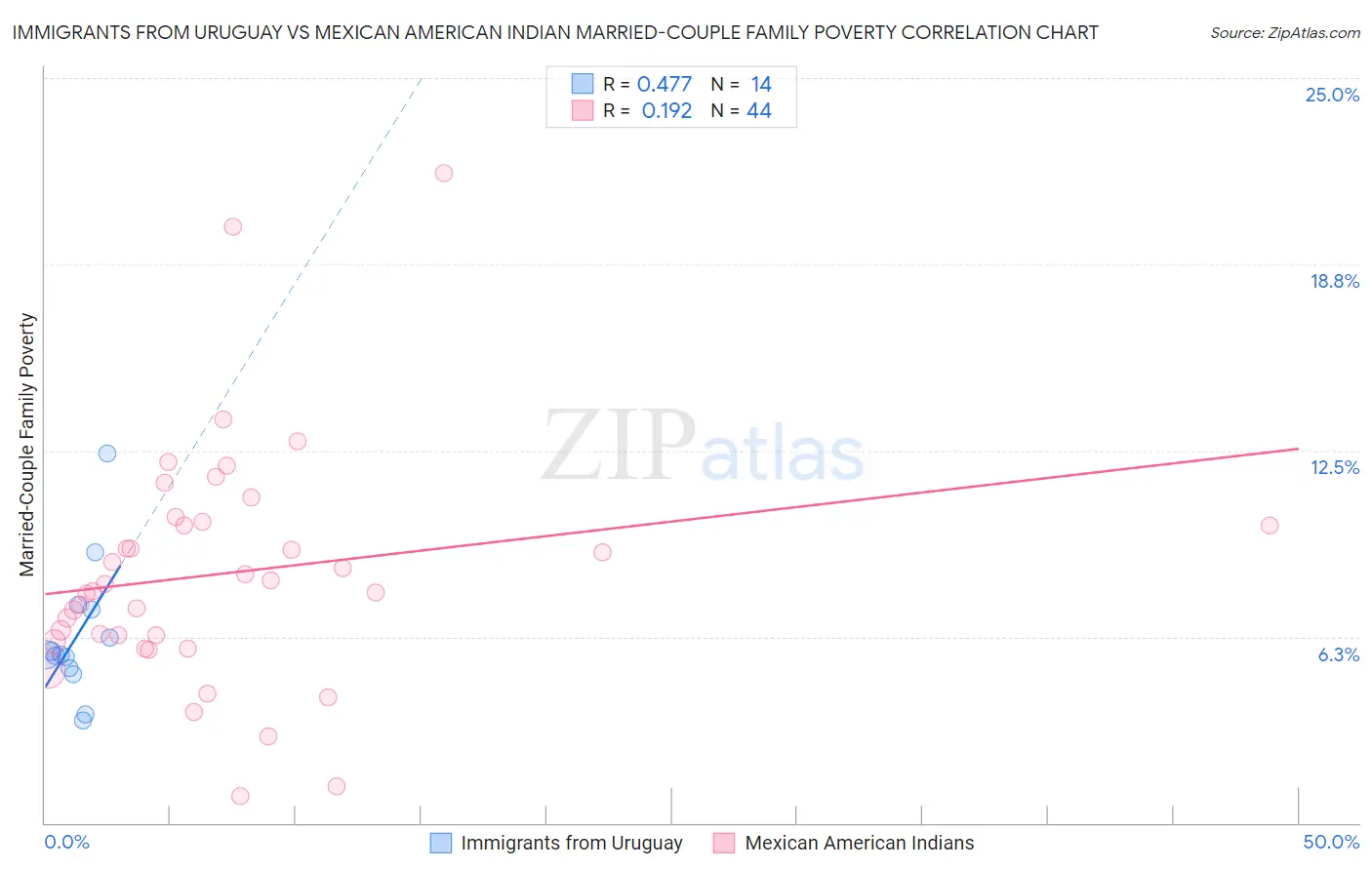 Immigrants from Uruguay vs Mexican American Indian Married-Couple Family Poverty