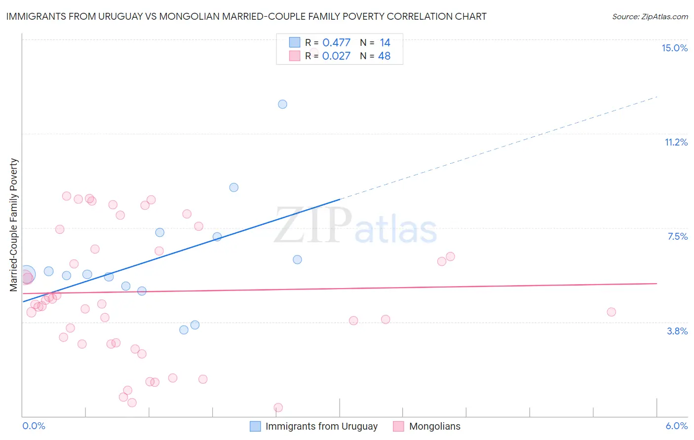 Immigrants from Uruguay vs Mongolian Married-Couple Family Poverty