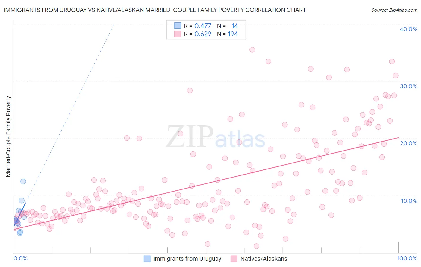Immigrants from Uruguay vs Native/Alaskan Married-Couple Family Poverty