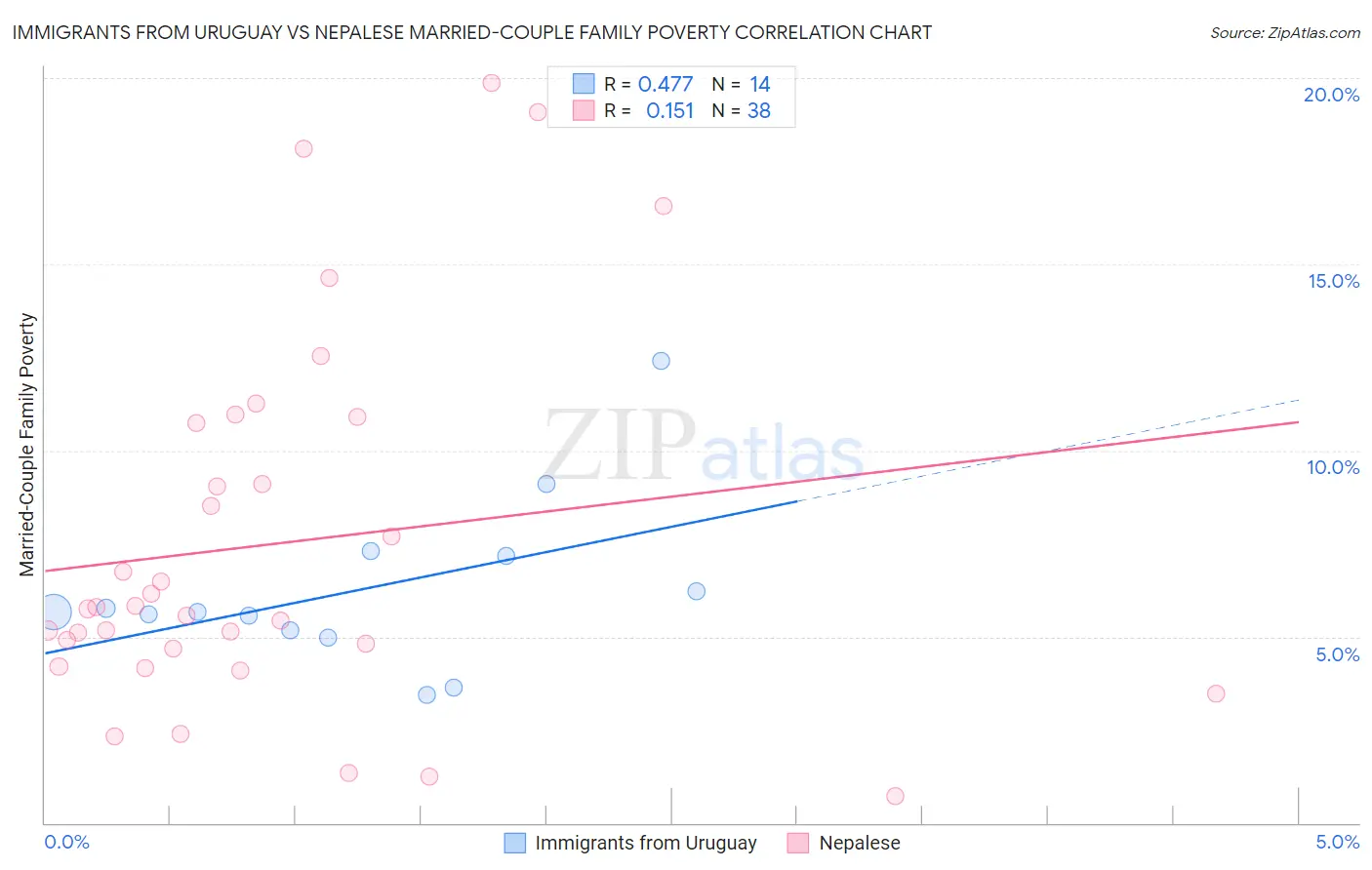 Immigrants from Uruguay vs Nepalese Married-Couple Family Poverty