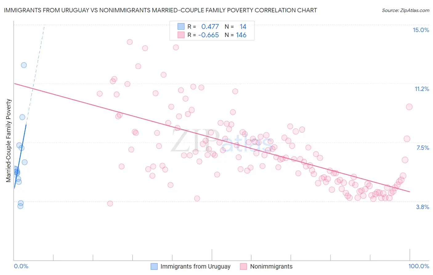 Immigrants from Uruguay vs Nonimmigrants Married-Couple Family Poverty