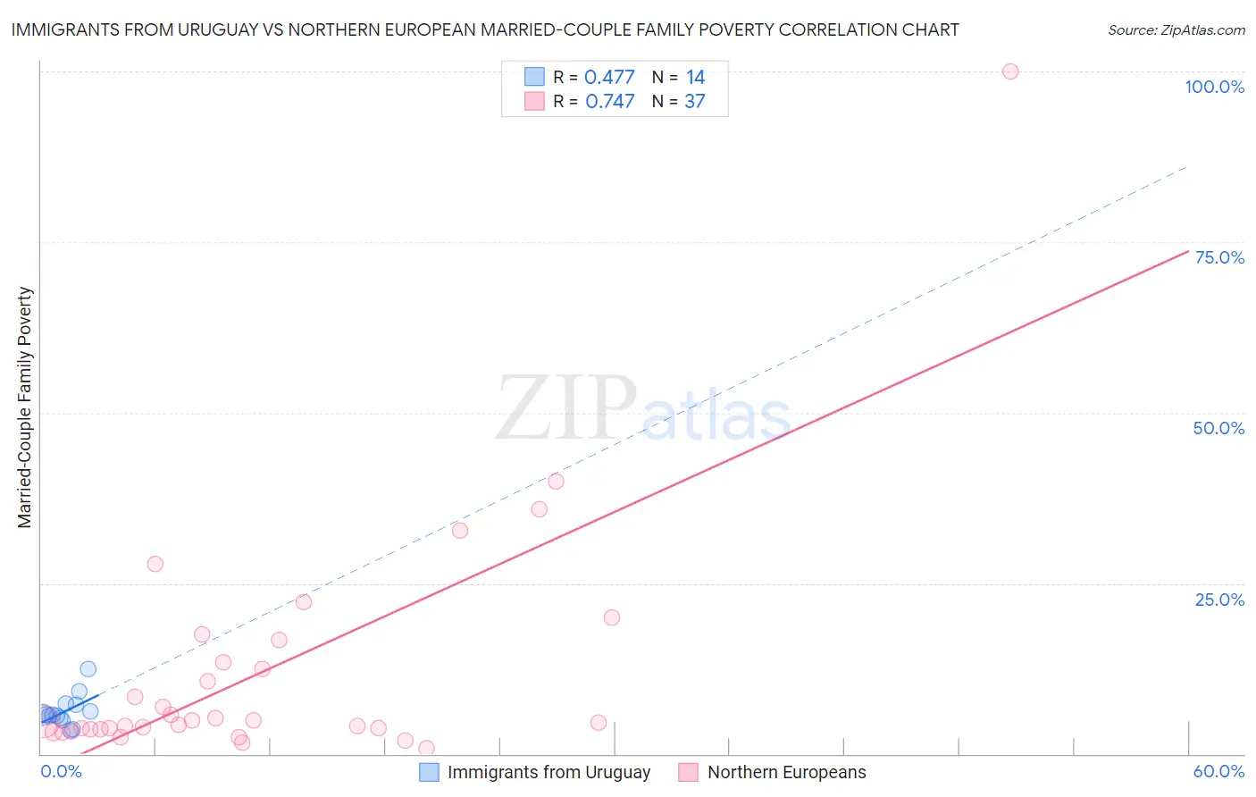 Immigrants from Uruguay vs Northern European Married-Couple Family Poverty